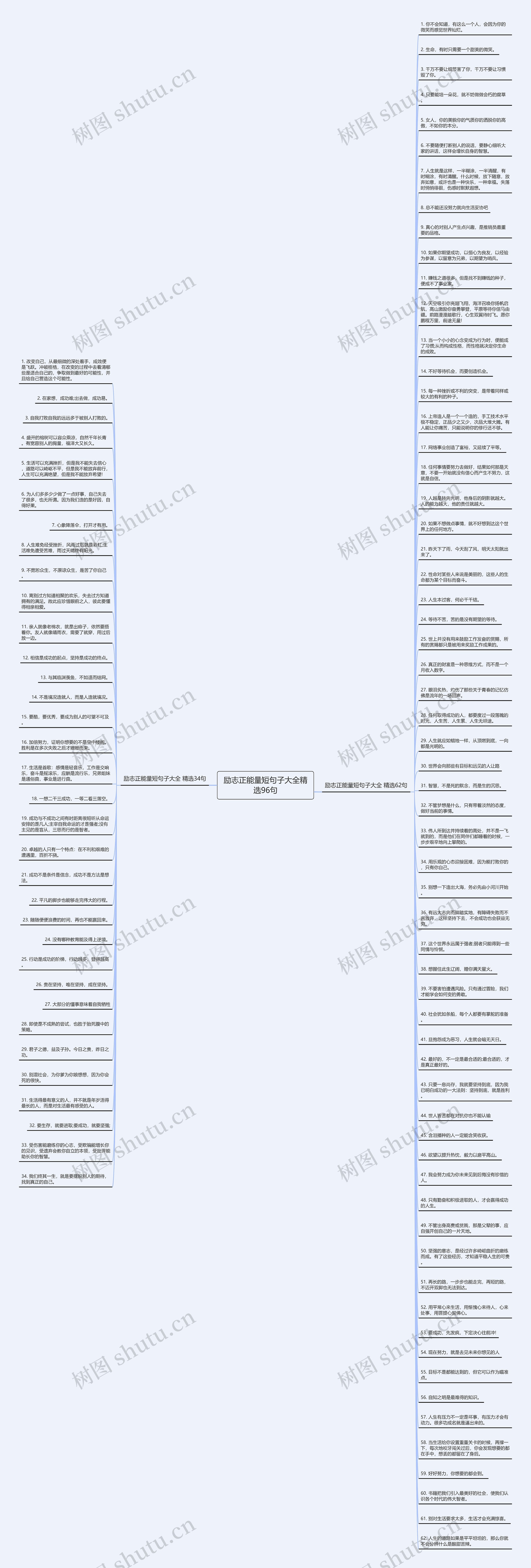励志正能量短句子大全精选96句思维导图