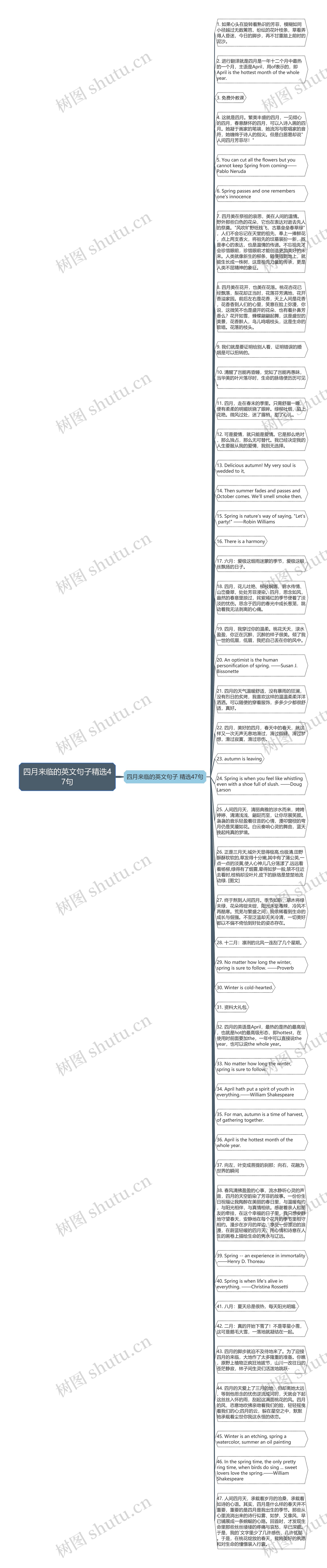 四月来临的英文句子精选47句思维导图