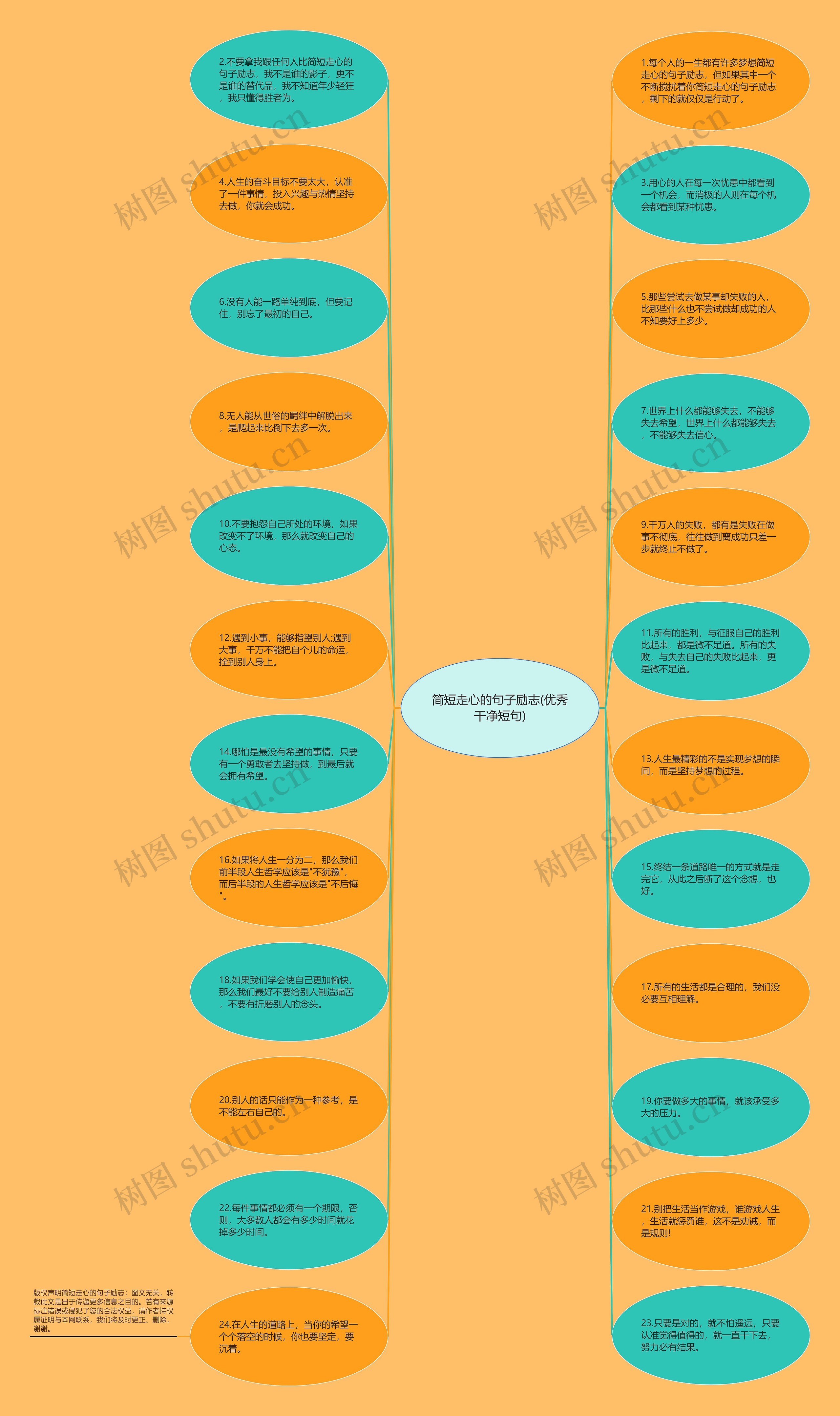 简短走心的句子励志(优秀干净短句)思维导图