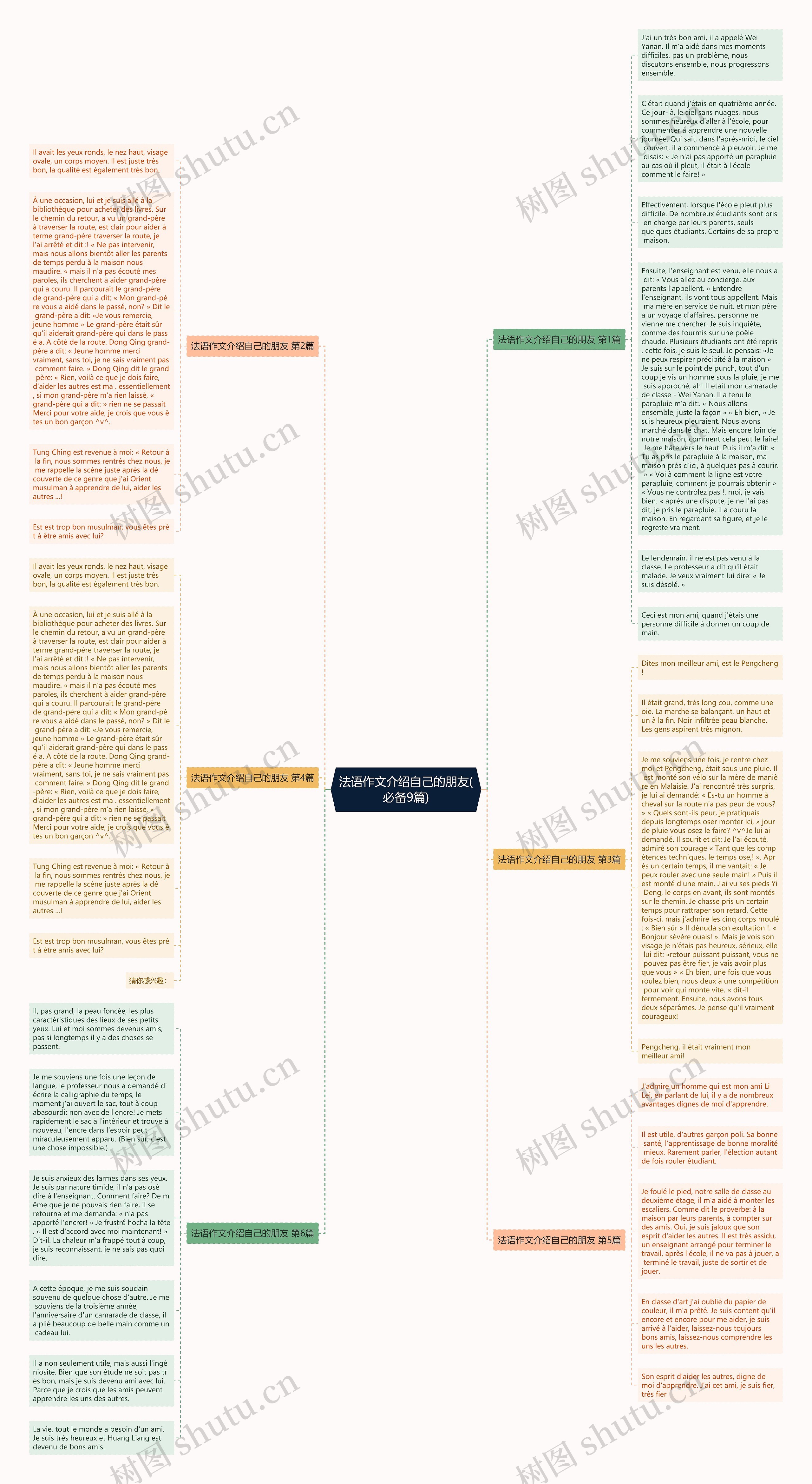 法语作文介绍自己的朋友(必备9篇)思维导图