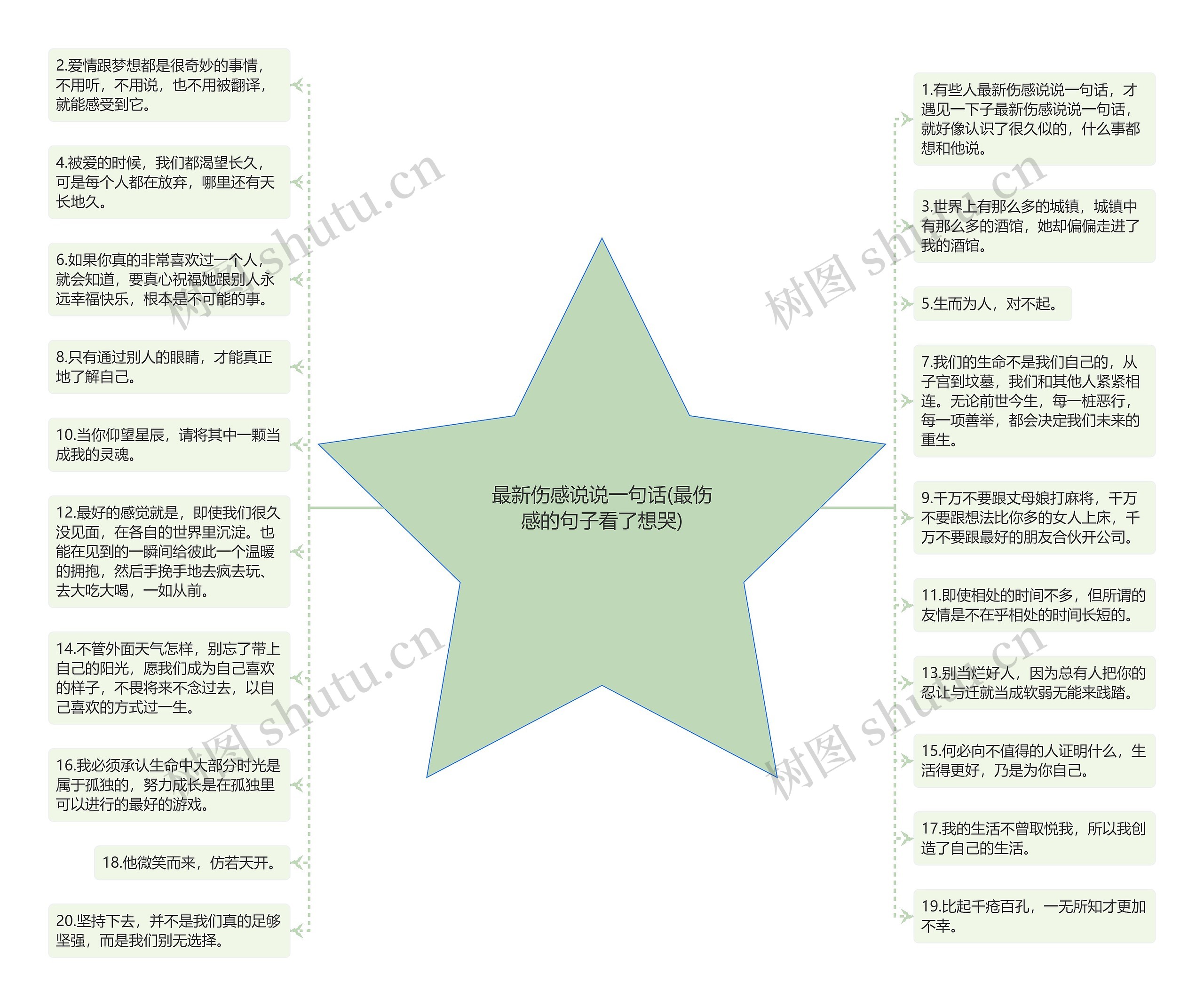 最新伤感说说一句话(最伤感的句子看了想哭)思维导图