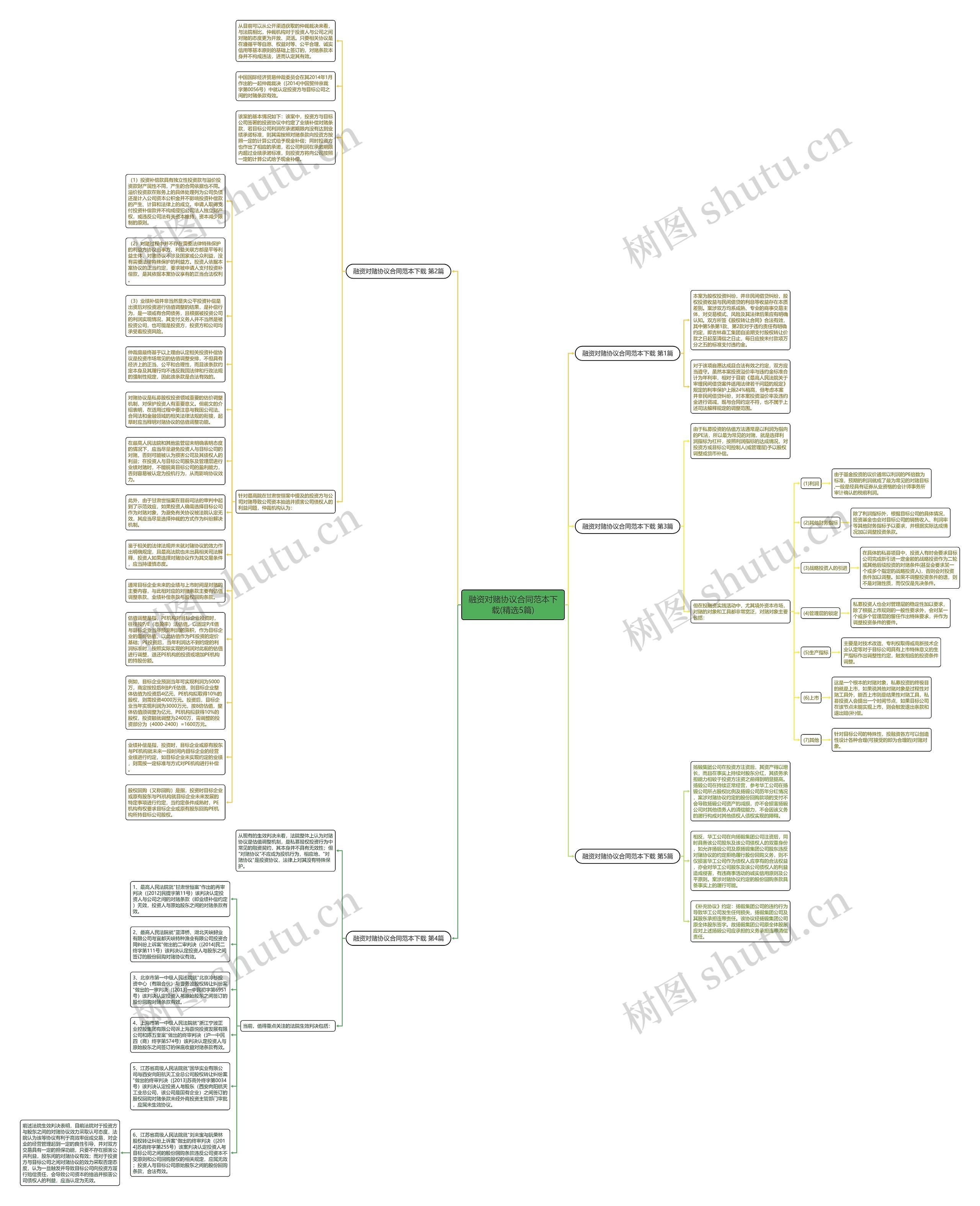 融资对赌协议合同范本下载(精选5篇)思维导图