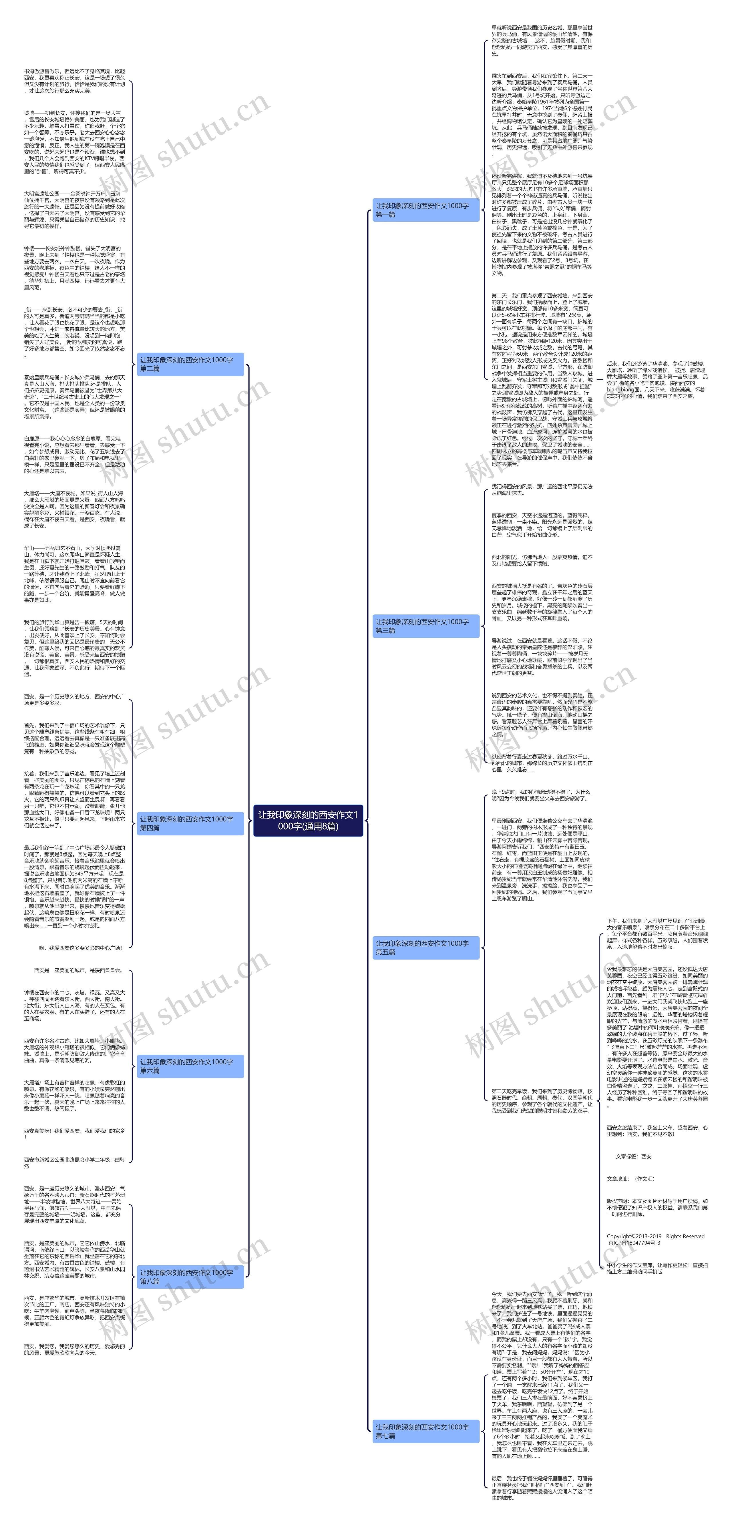 让我印象深刻的西安作文1000字(通用8篇)思维导图