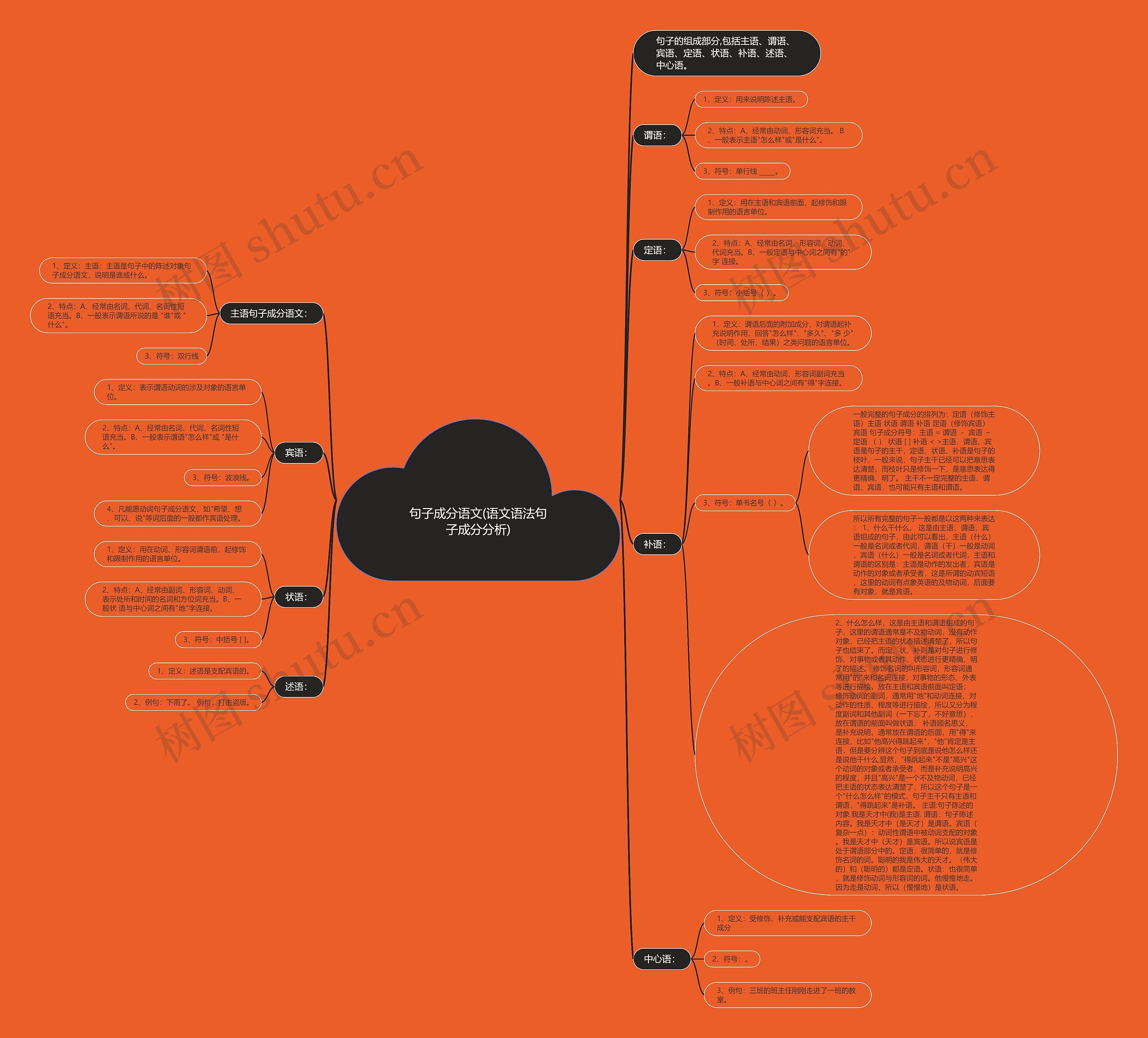 句子成分语文(语文语法句子成分分析)思维导图