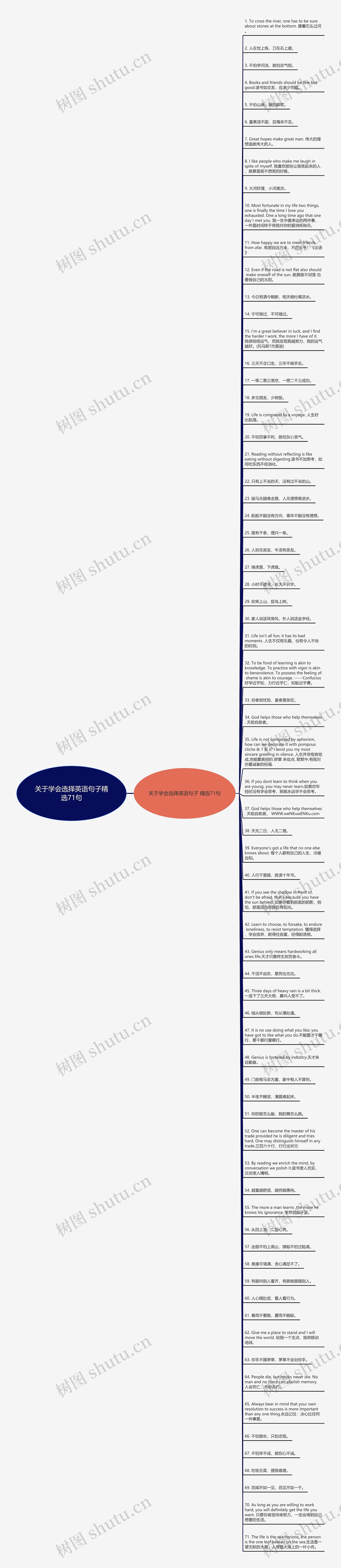 关于学会选择英语句子精选71句