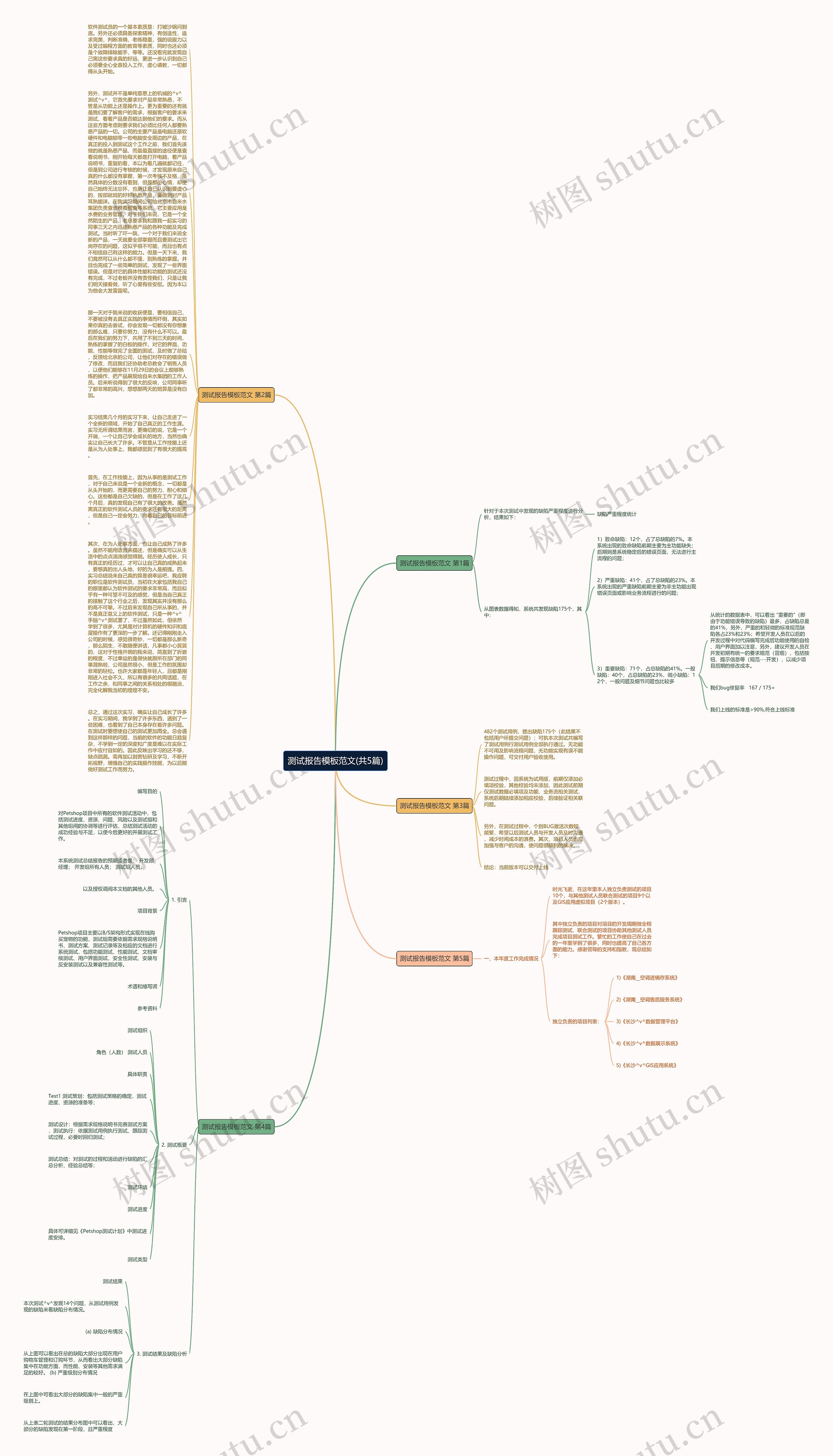 测试报告范文(共5篇)思维导图