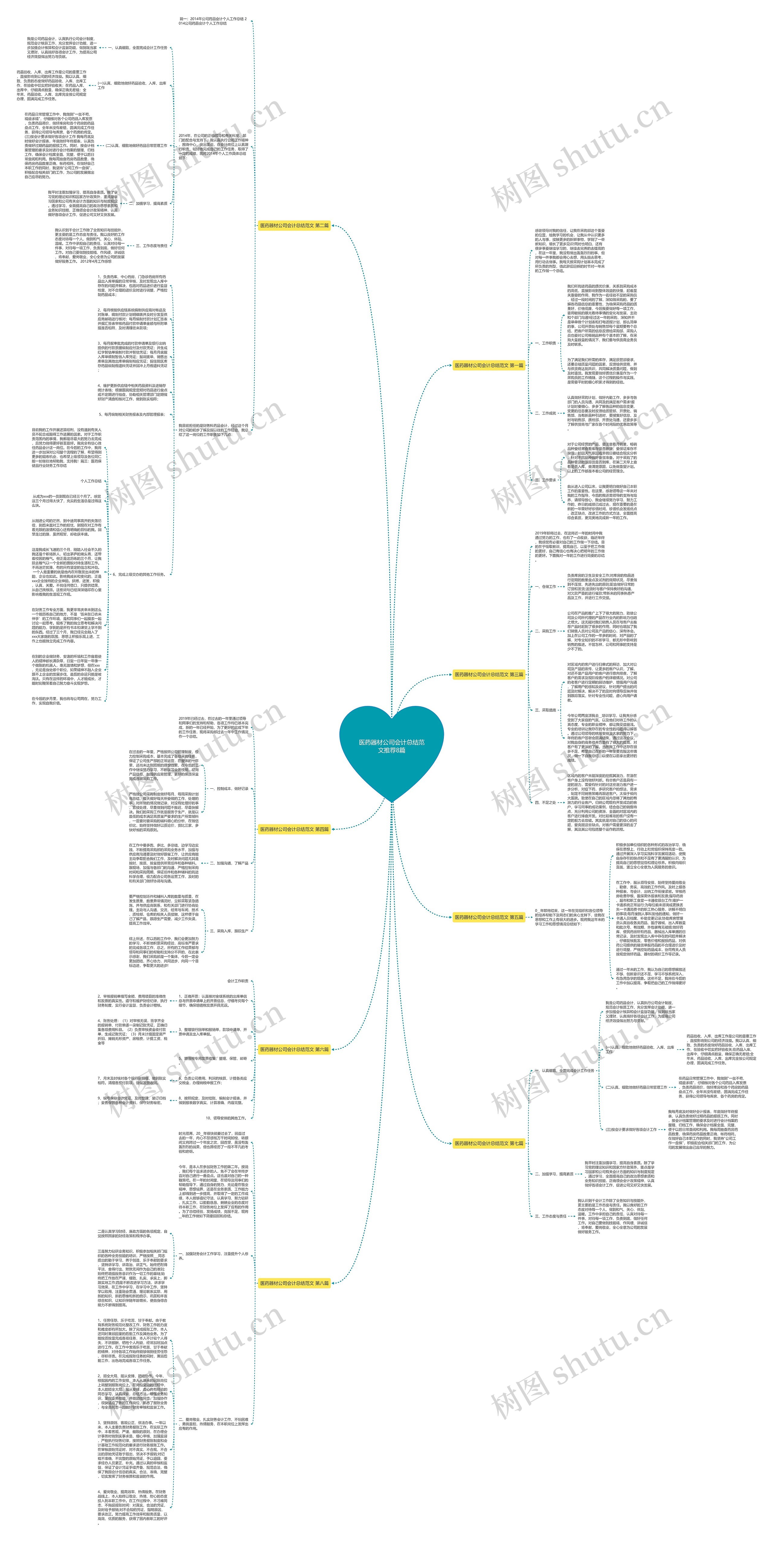 医药器材公司会计总结范文推荐8篇思维导图