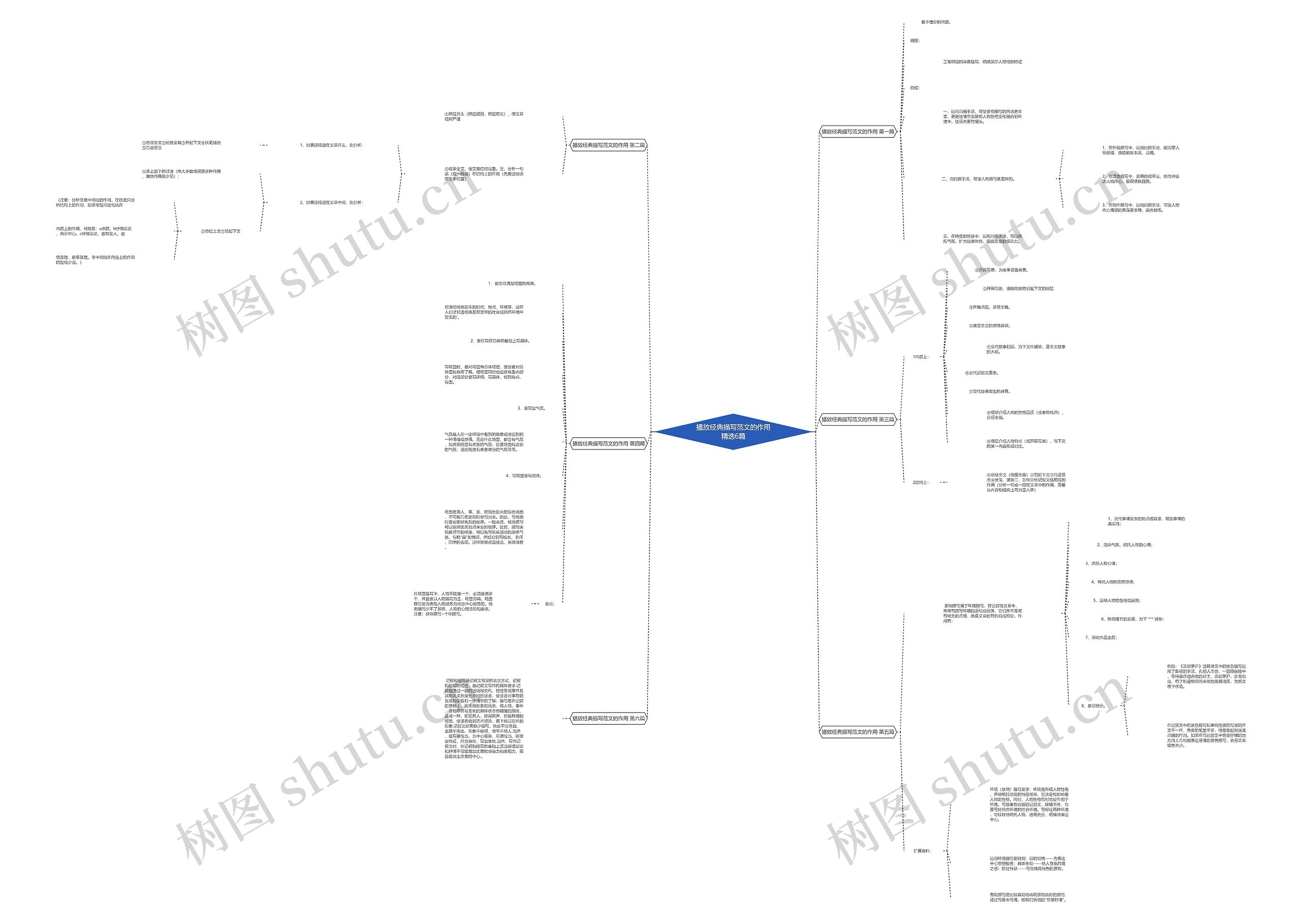 播放经典描写范文的作用精选6篇思维导图