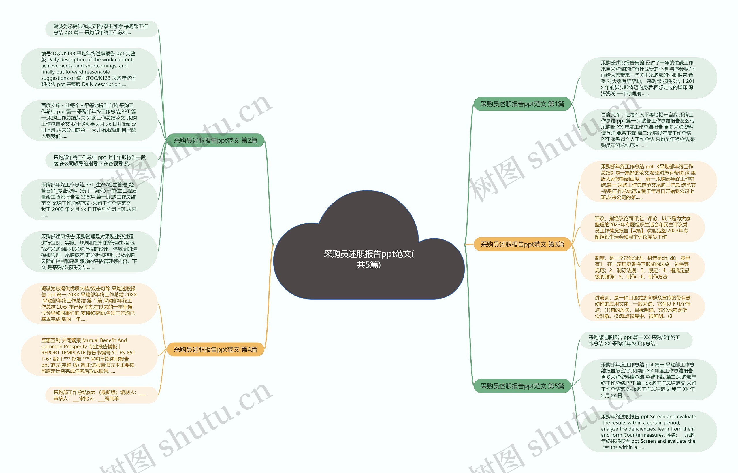 采购员述职报告ppt范文(共5篇)思维导图