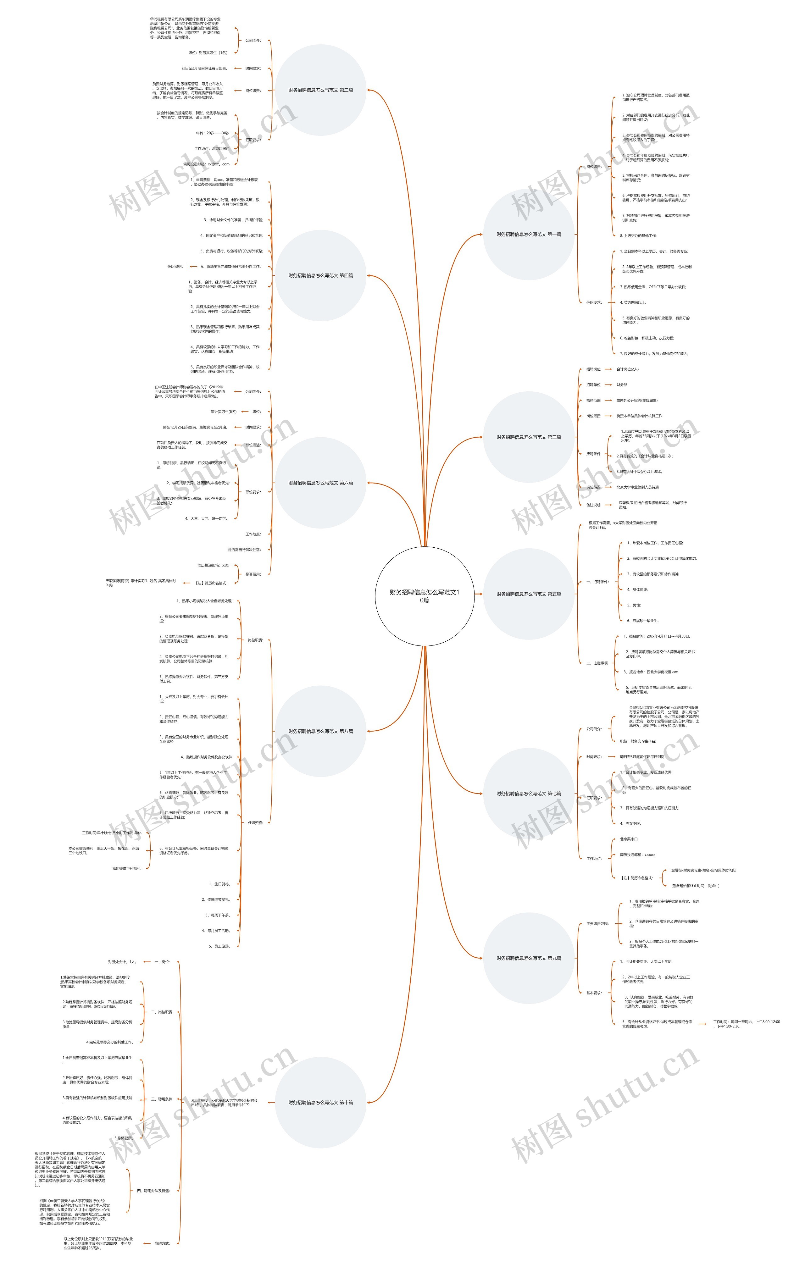 财务招聘信息怎么写范文10篇思维导图