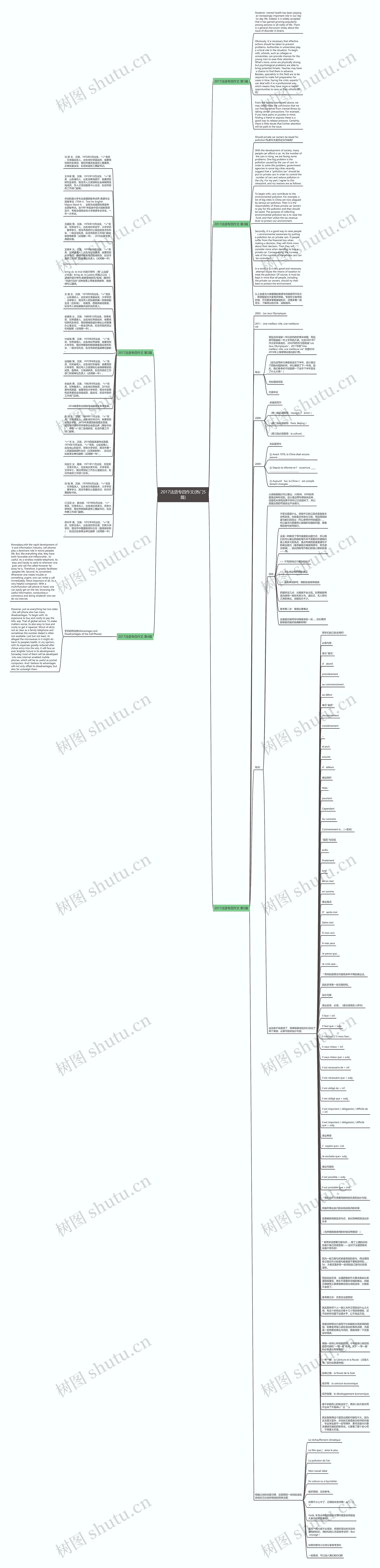 2017法语专四作文(热门5篇)思维导图