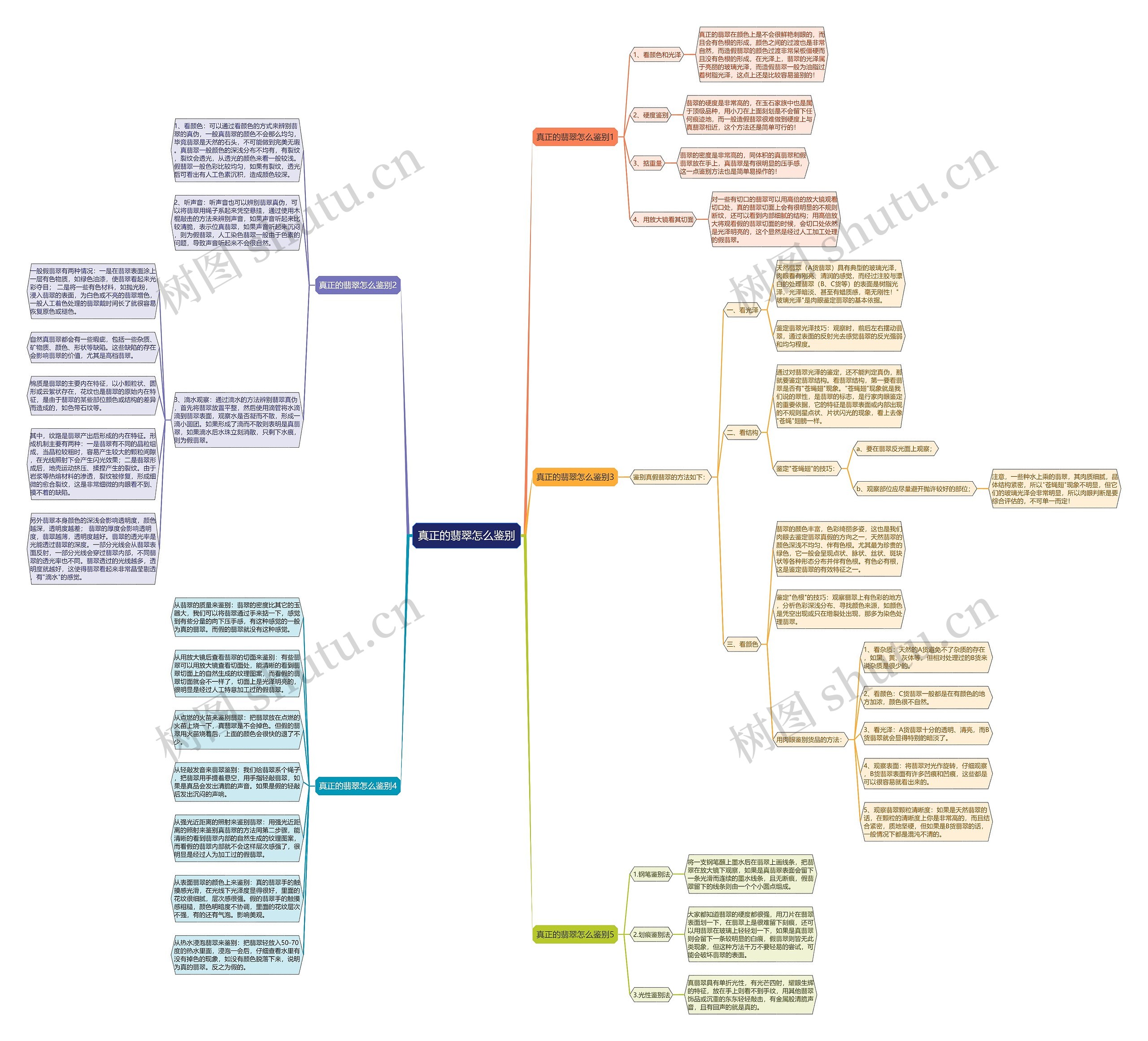 真正的翡翠怎么鉴别思维导图