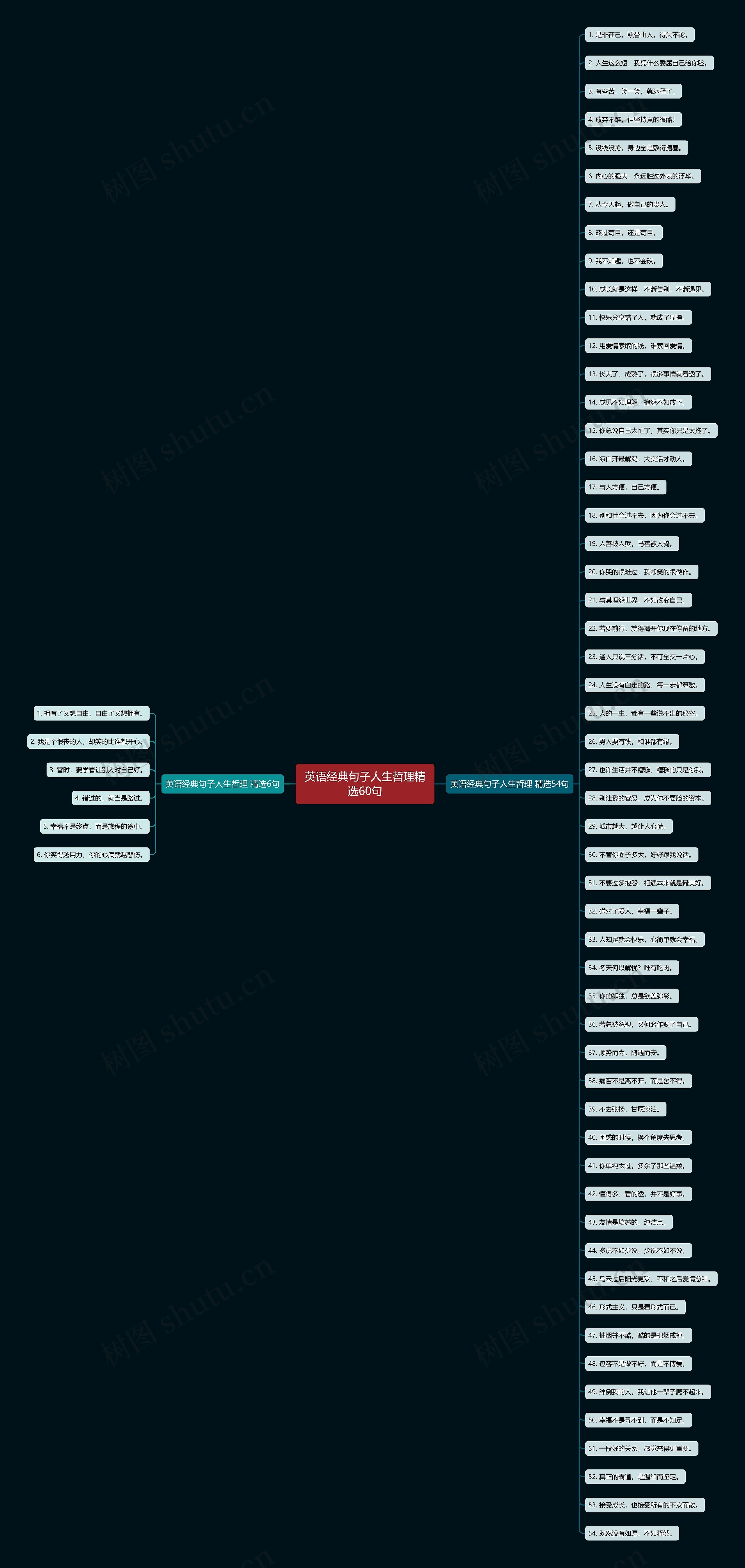 英语经典句子人生哲理精选60句思维导图