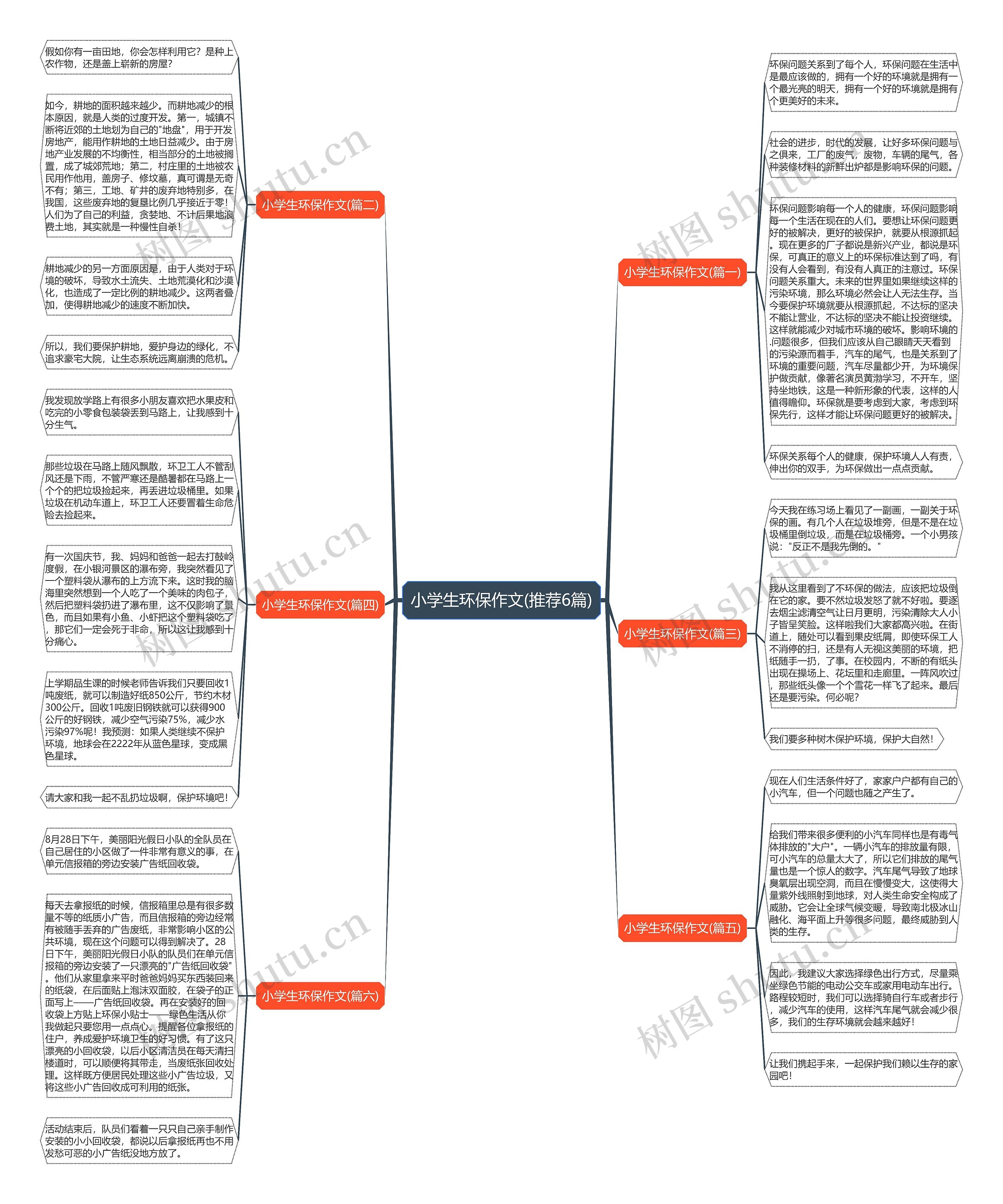 小学生环保作文(推荐6篇)思维导图