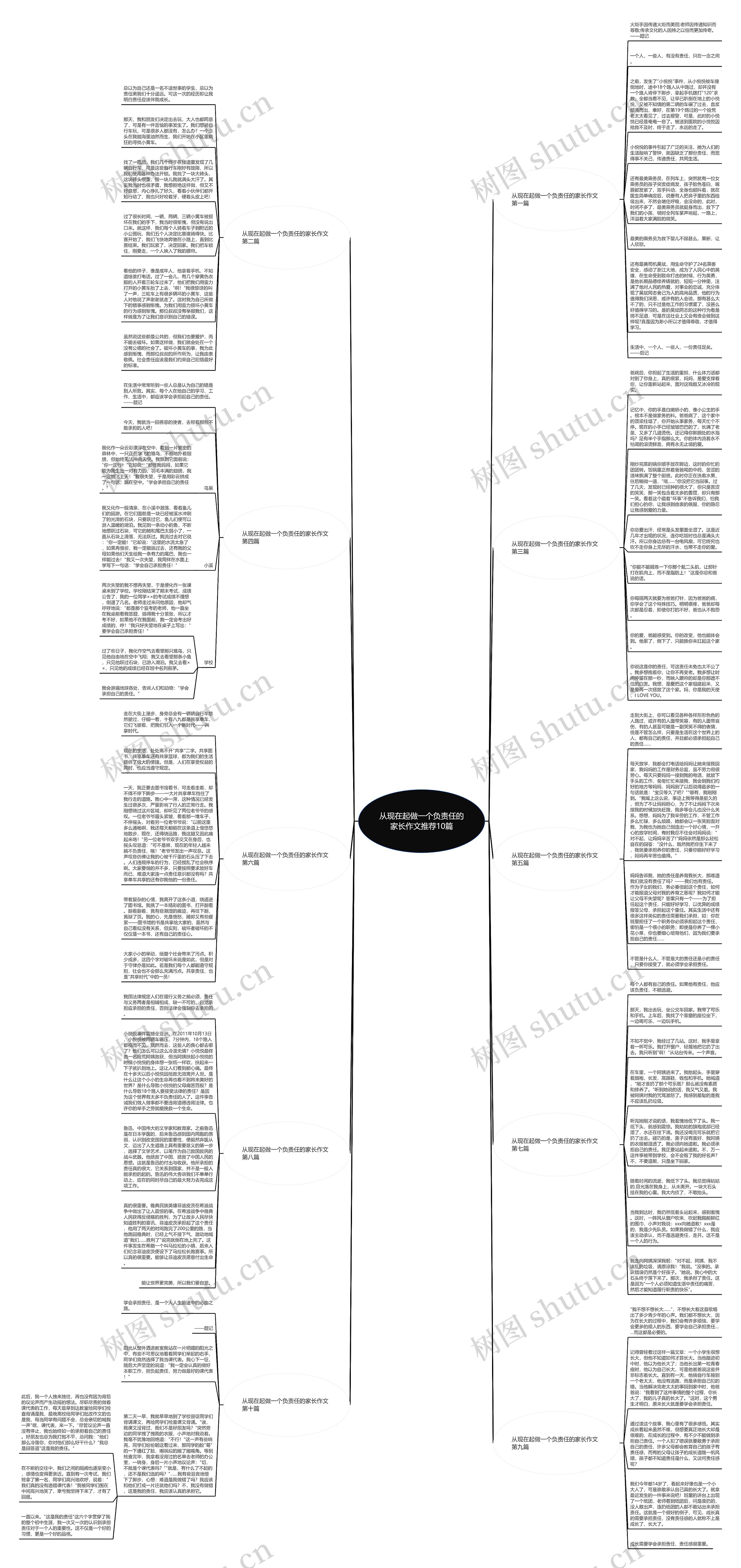 从现在起做一个负责任的家长作文推荐10篇思维导图