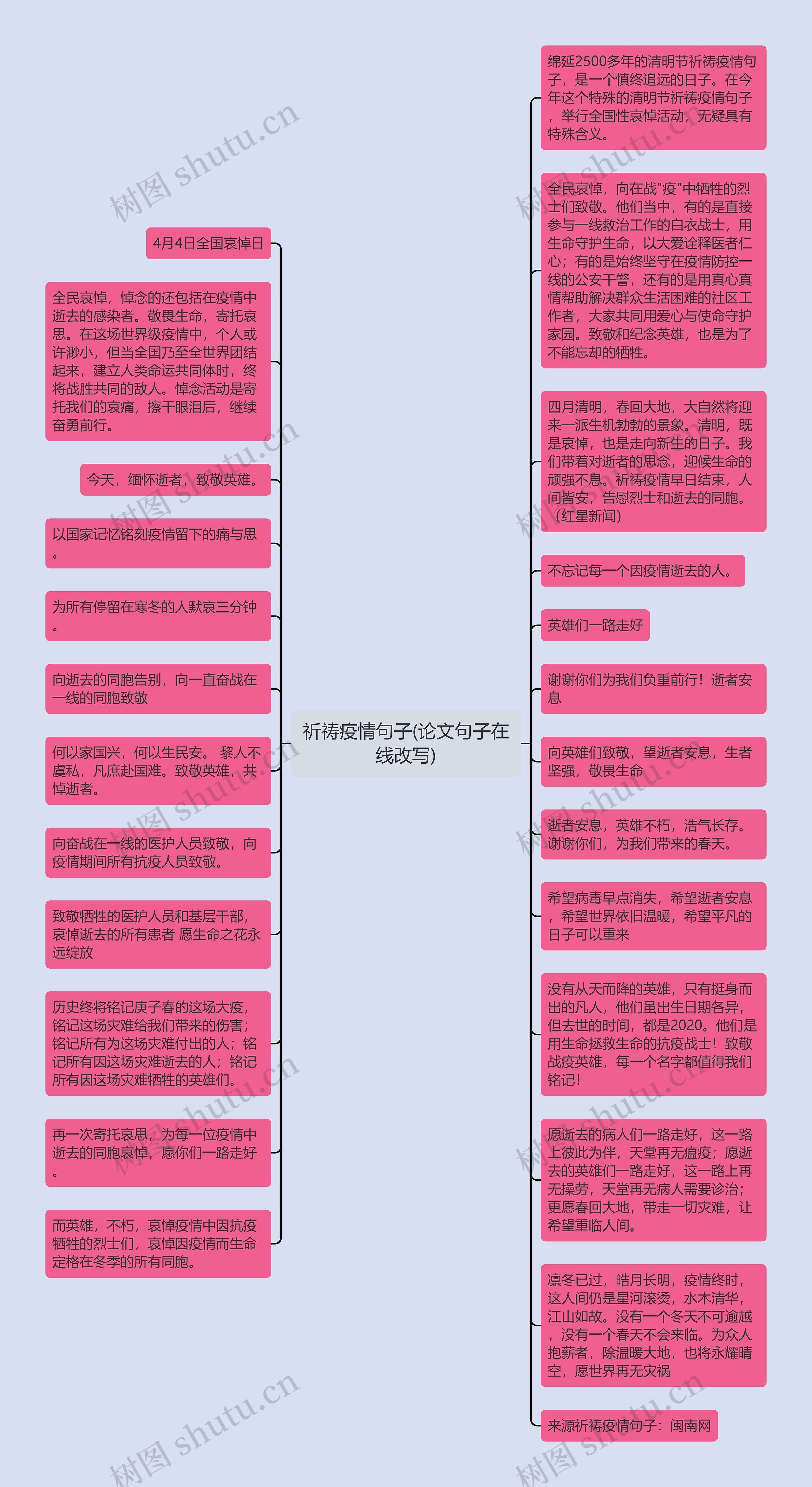 祈祷疫情句子(论文句子在线改写)思维导图