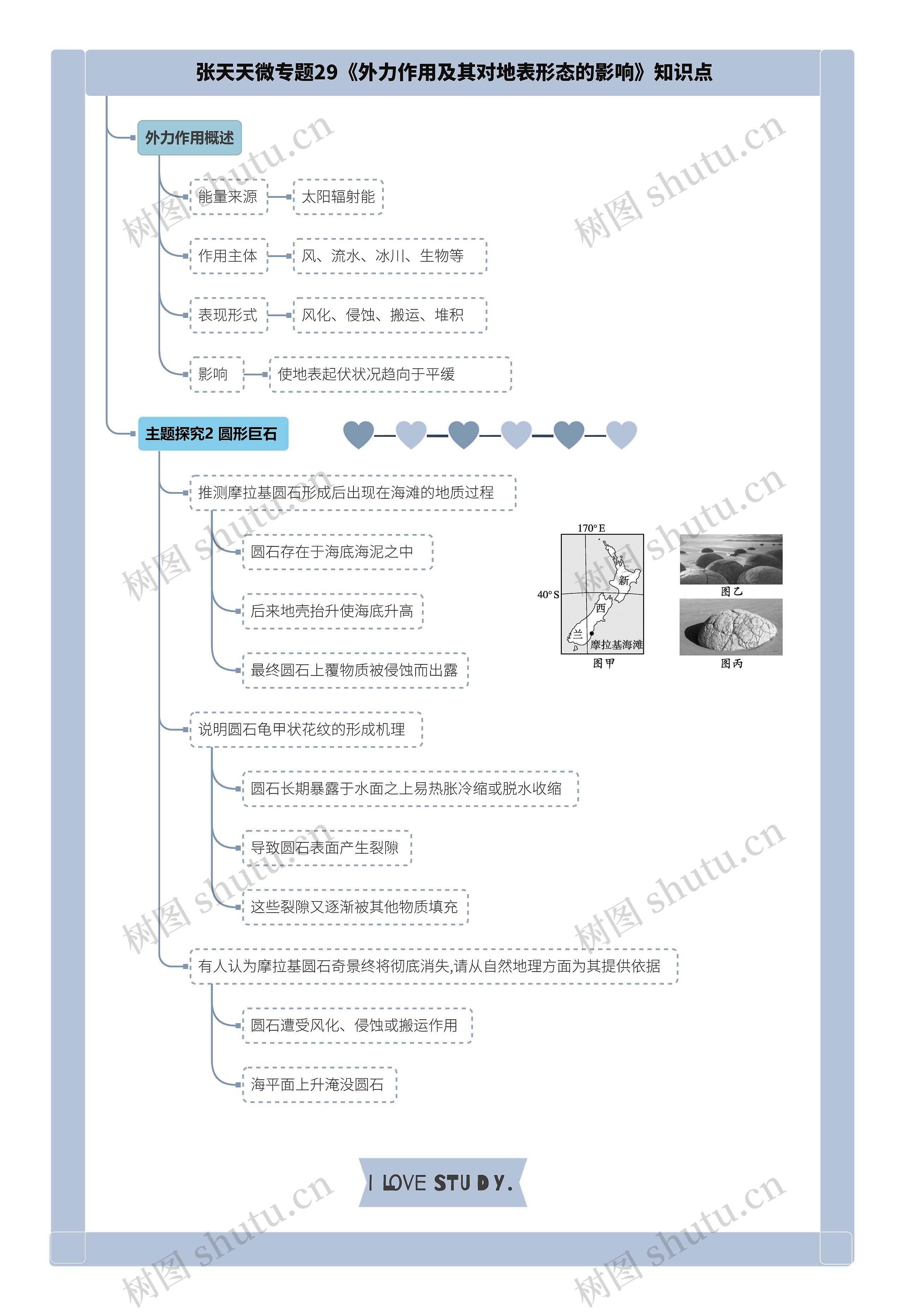 张天天微专题29《外力作用及其对地表形态的影响》知识点思维导图高清图 张天天微专题29《外力作用及其对地表形态的影响》知识点思维导图