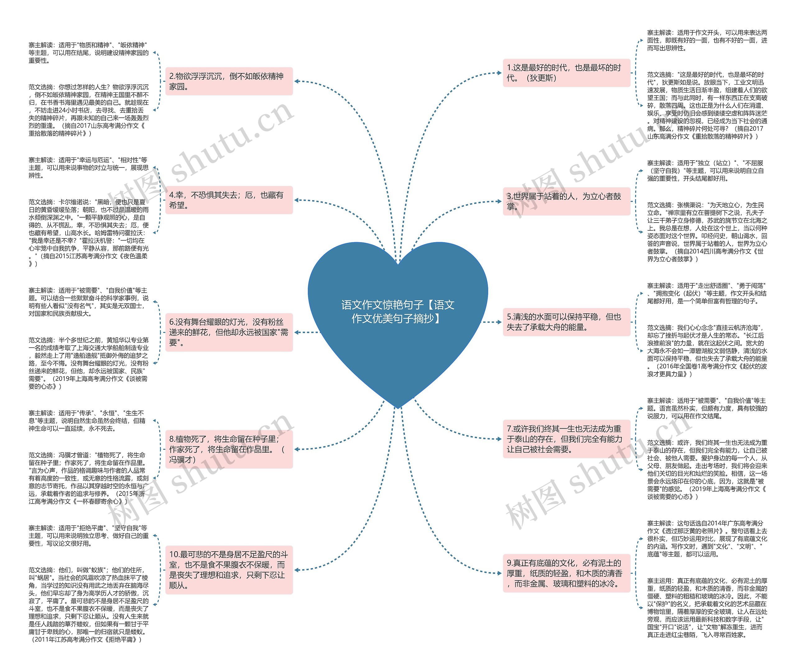 语文作文惊艳句子【语文作文优美句子摘抄】思维导图