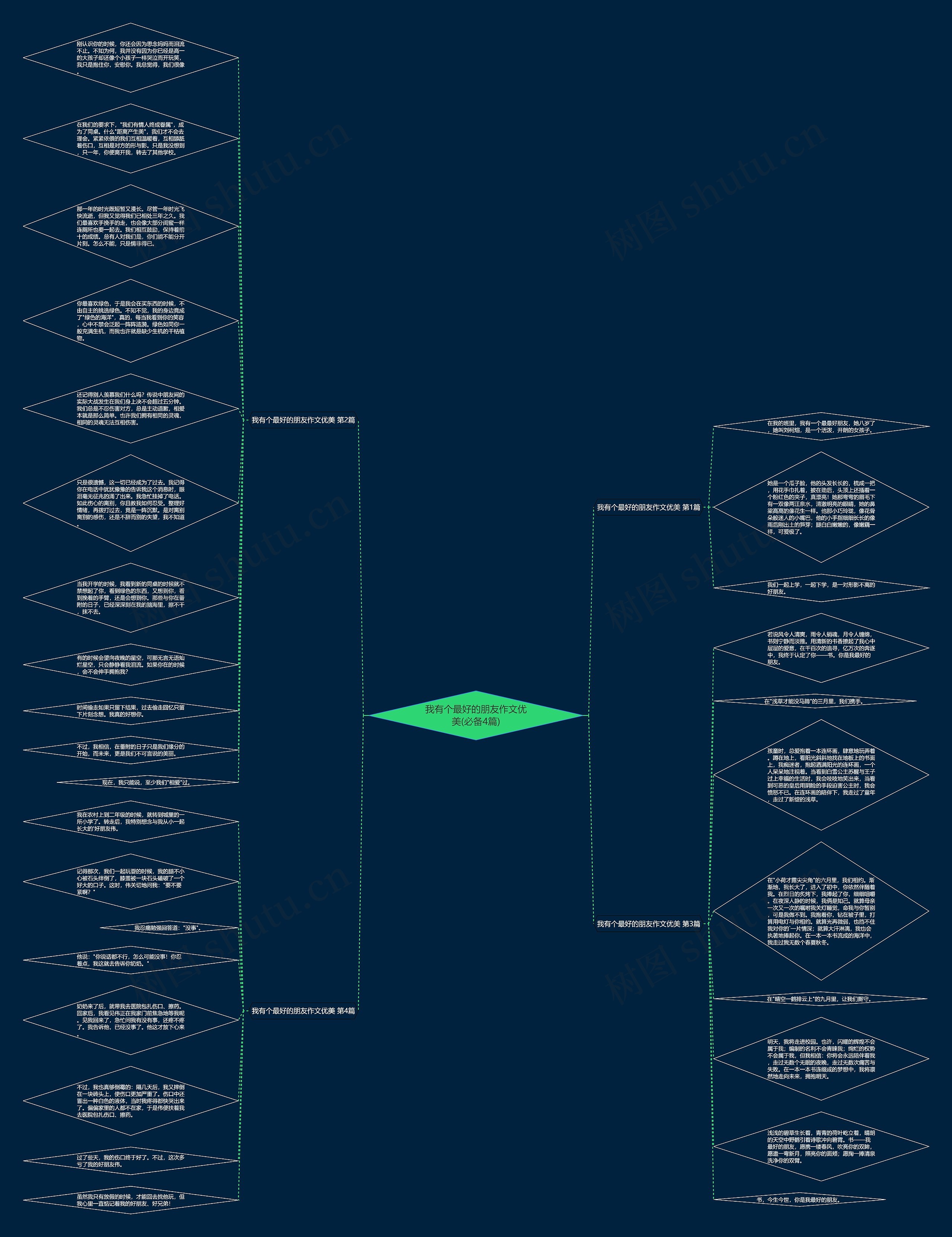 我有个最好的朋友作文优美(必备4篇)思维导图