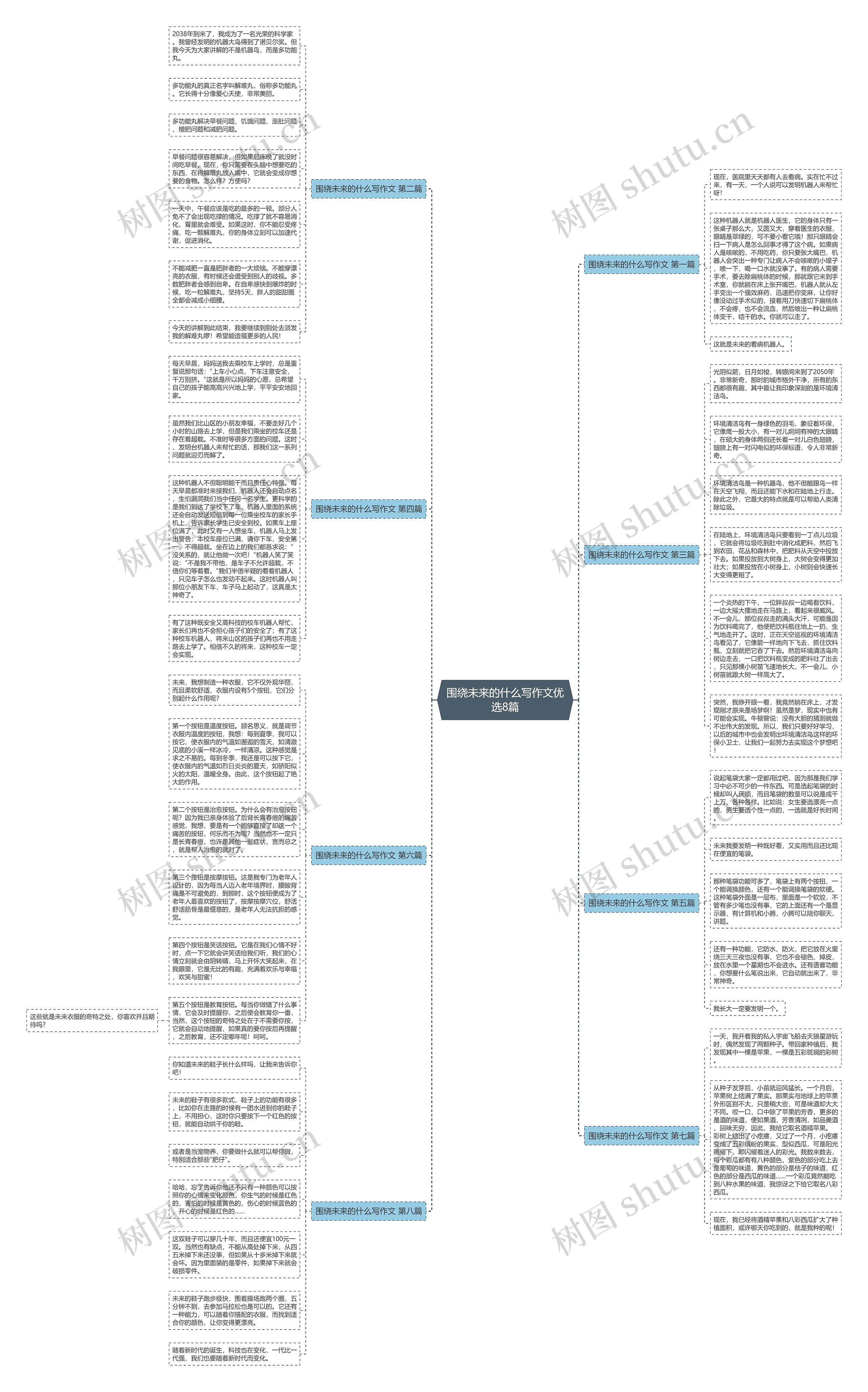 围绕未来的什么写作文优选8篇思维导图