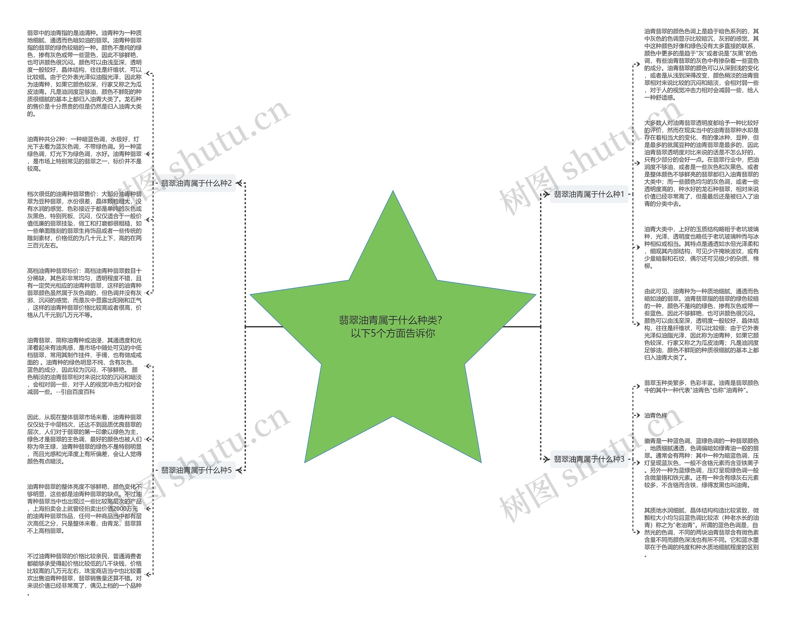 翡翠油青属于什么种类？以下5个方面告诉你思维导图