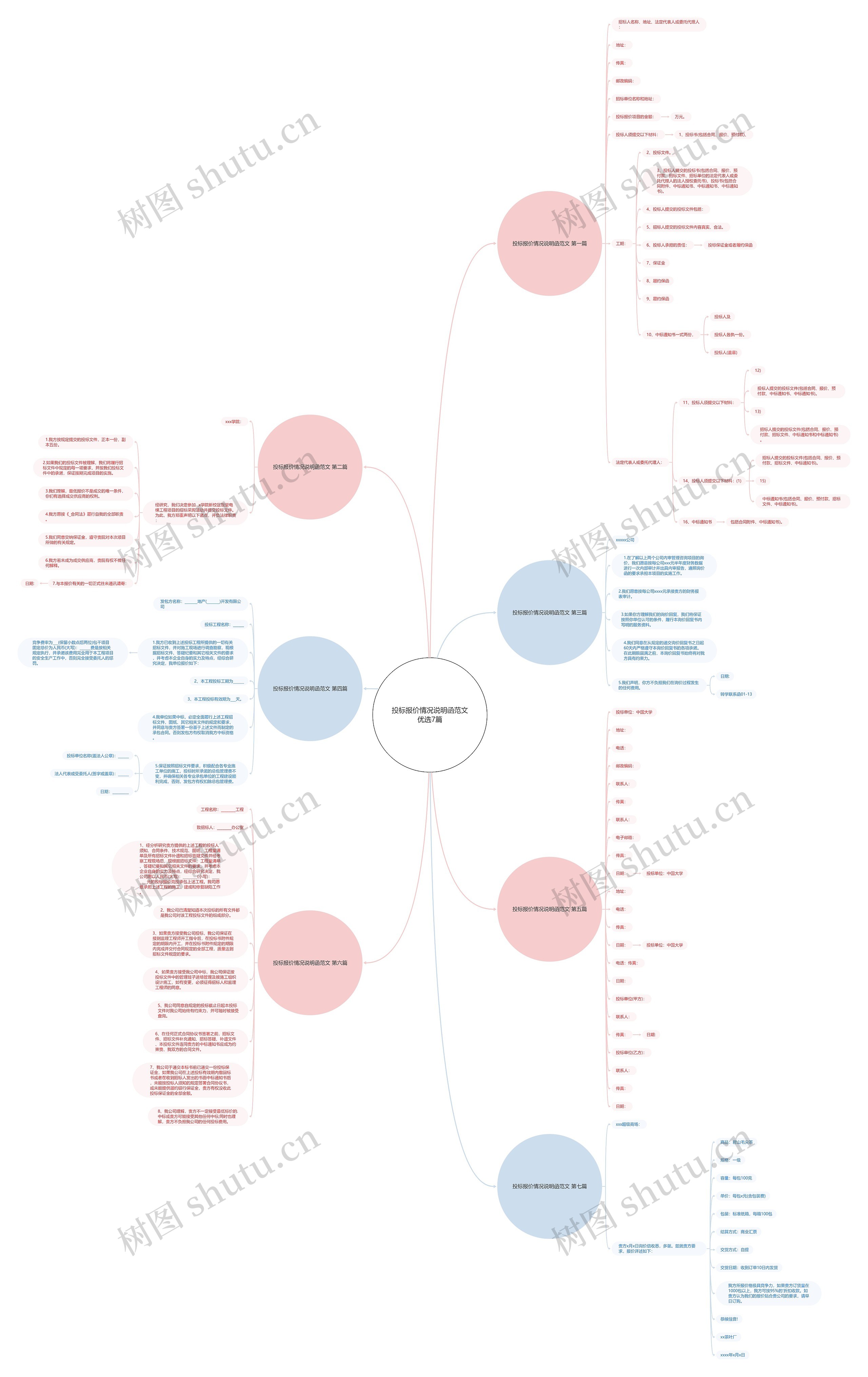 投标报价情况说明函范文优选7篇思维导图