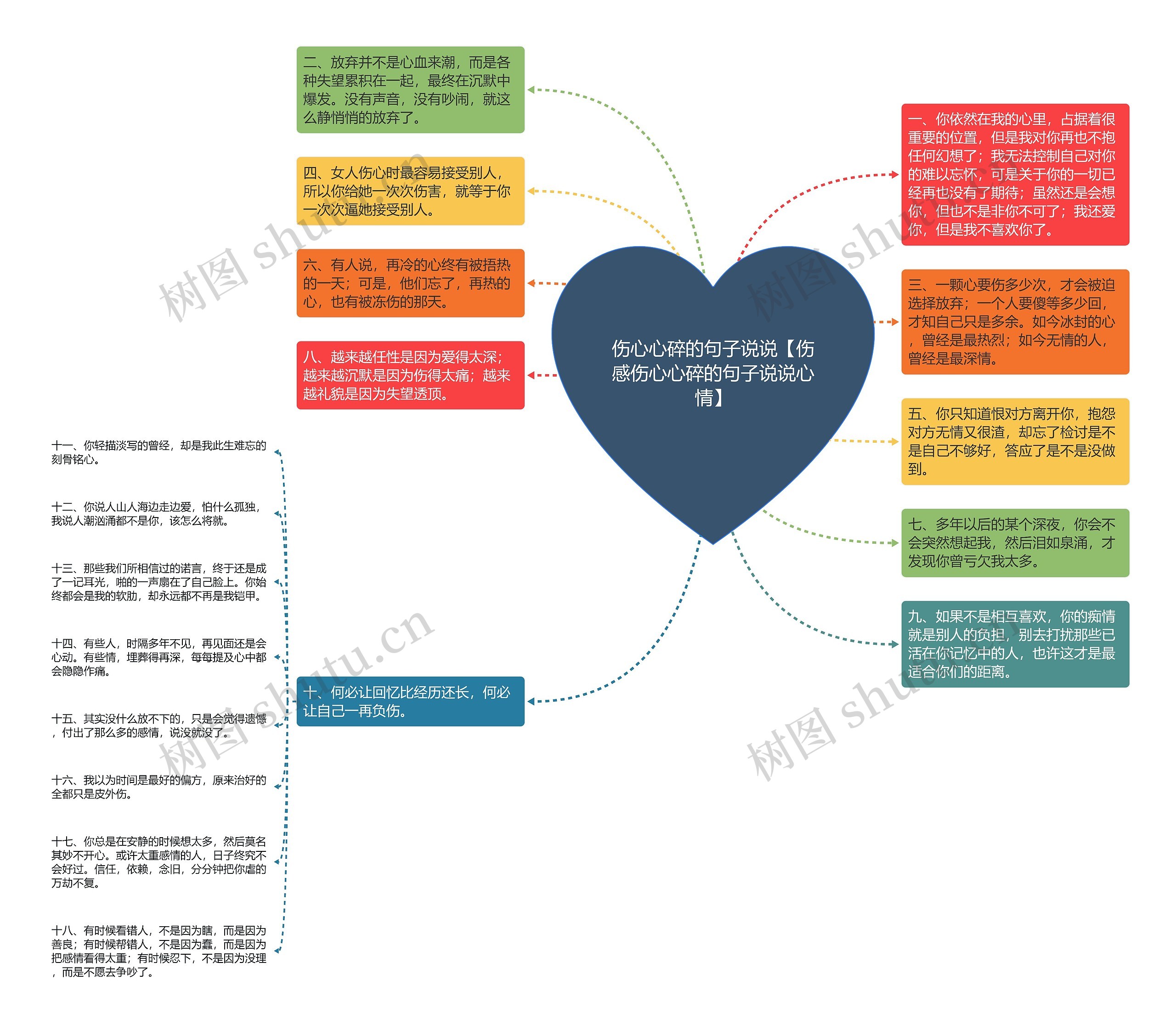 伤心心碎的句子说说【伤感伤心心碎的句子说说心情】思维导图