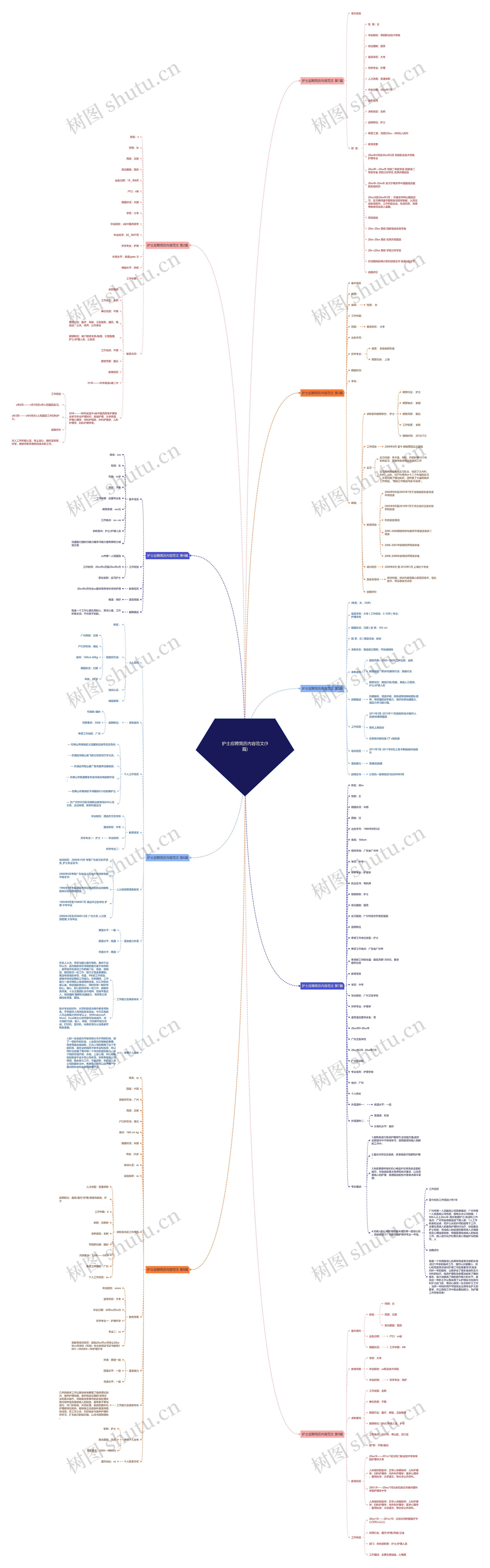 护士应聘简历内容范文(9篇)思维导图