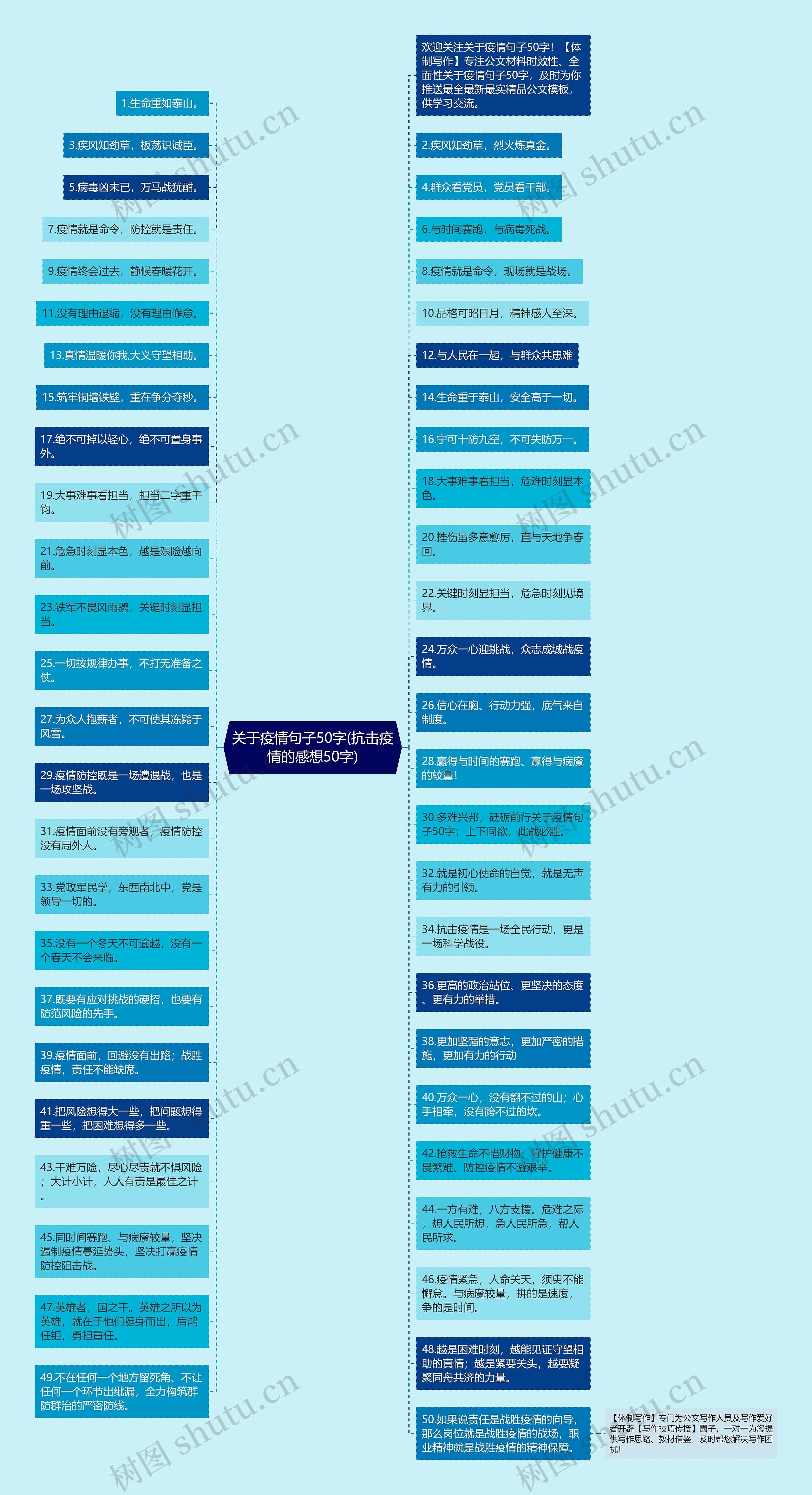 关于疫情句子50字(抗击疫情的感想50字)思维导图