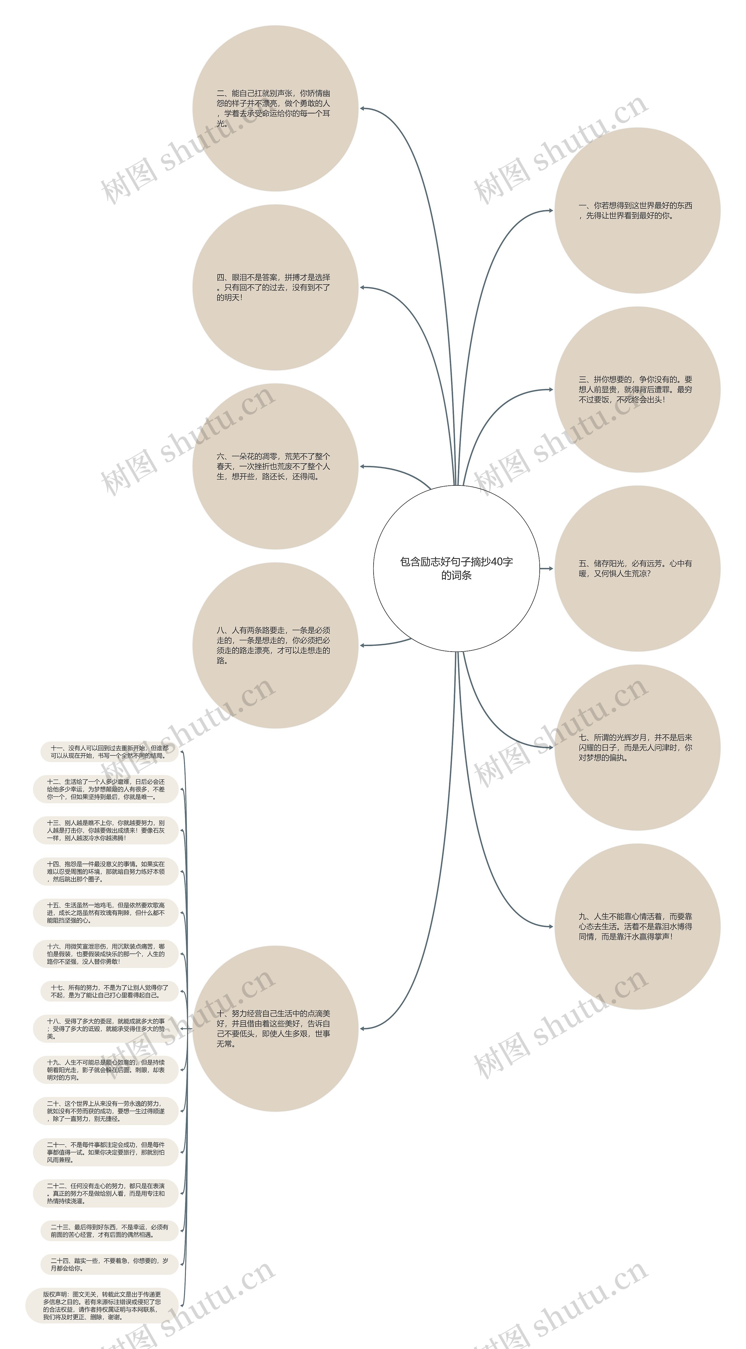 包含励志好句子摘抄40字的词条思维导图