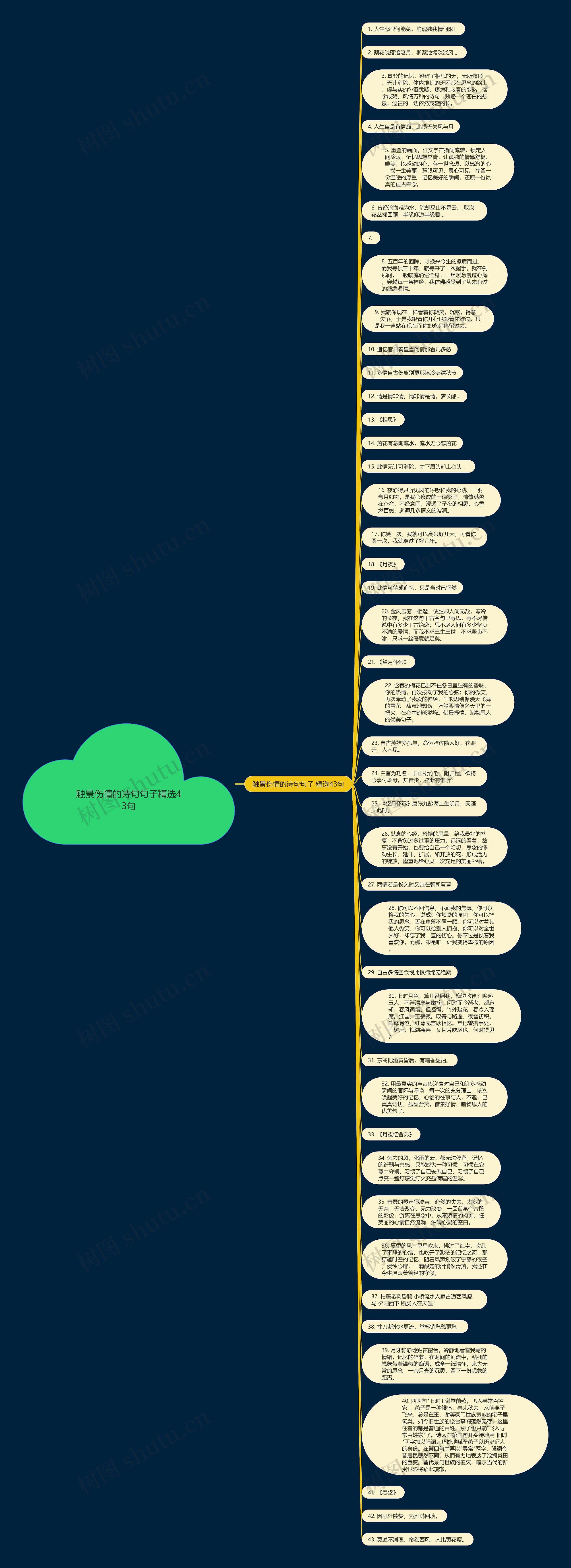 触景伤情的诗句句子精选43句思维导图