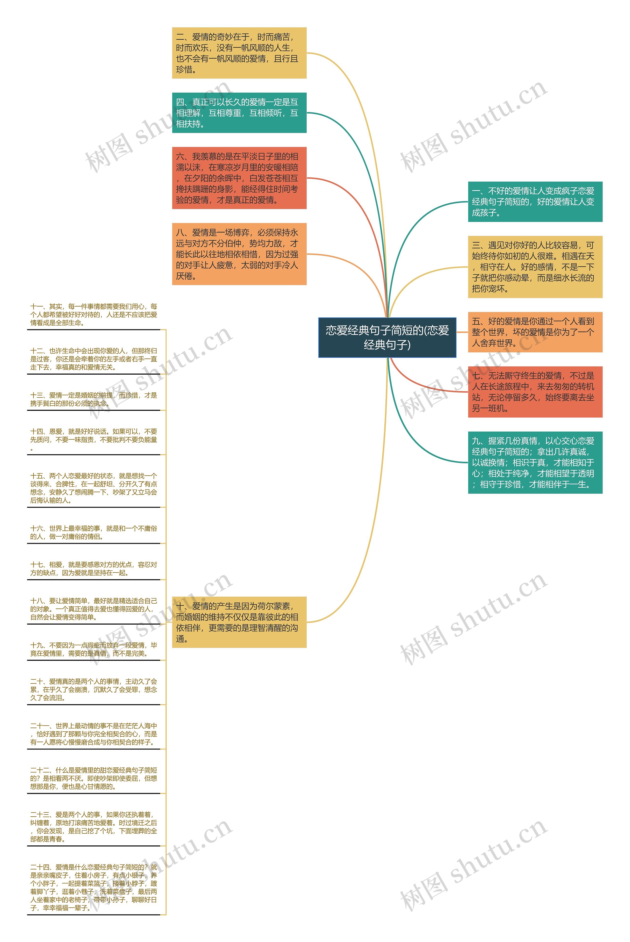 恋爱经典句子简短的(恋爱经典句子)思维导图