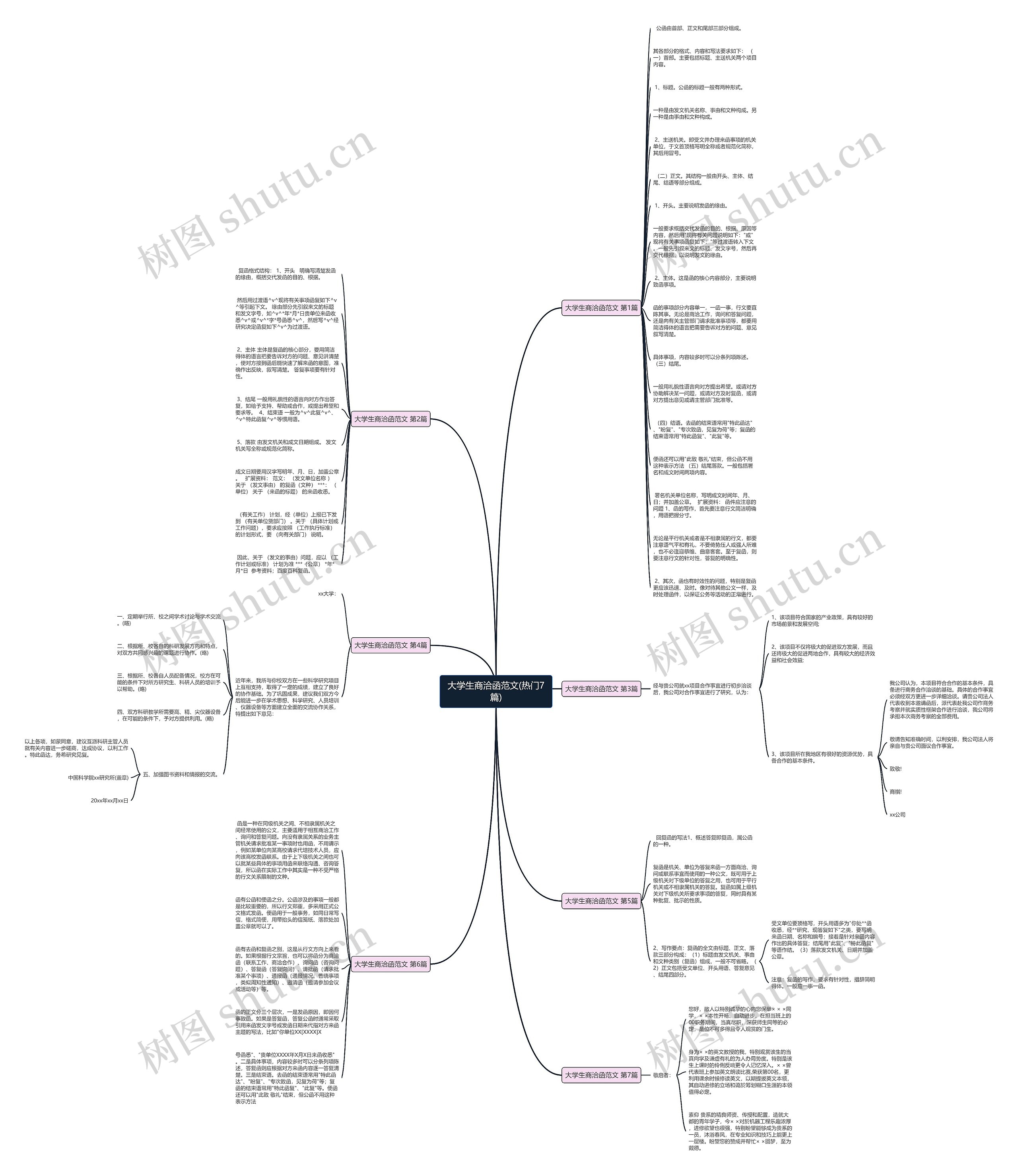 大学生商洽函范文(热门7篇)思维导图