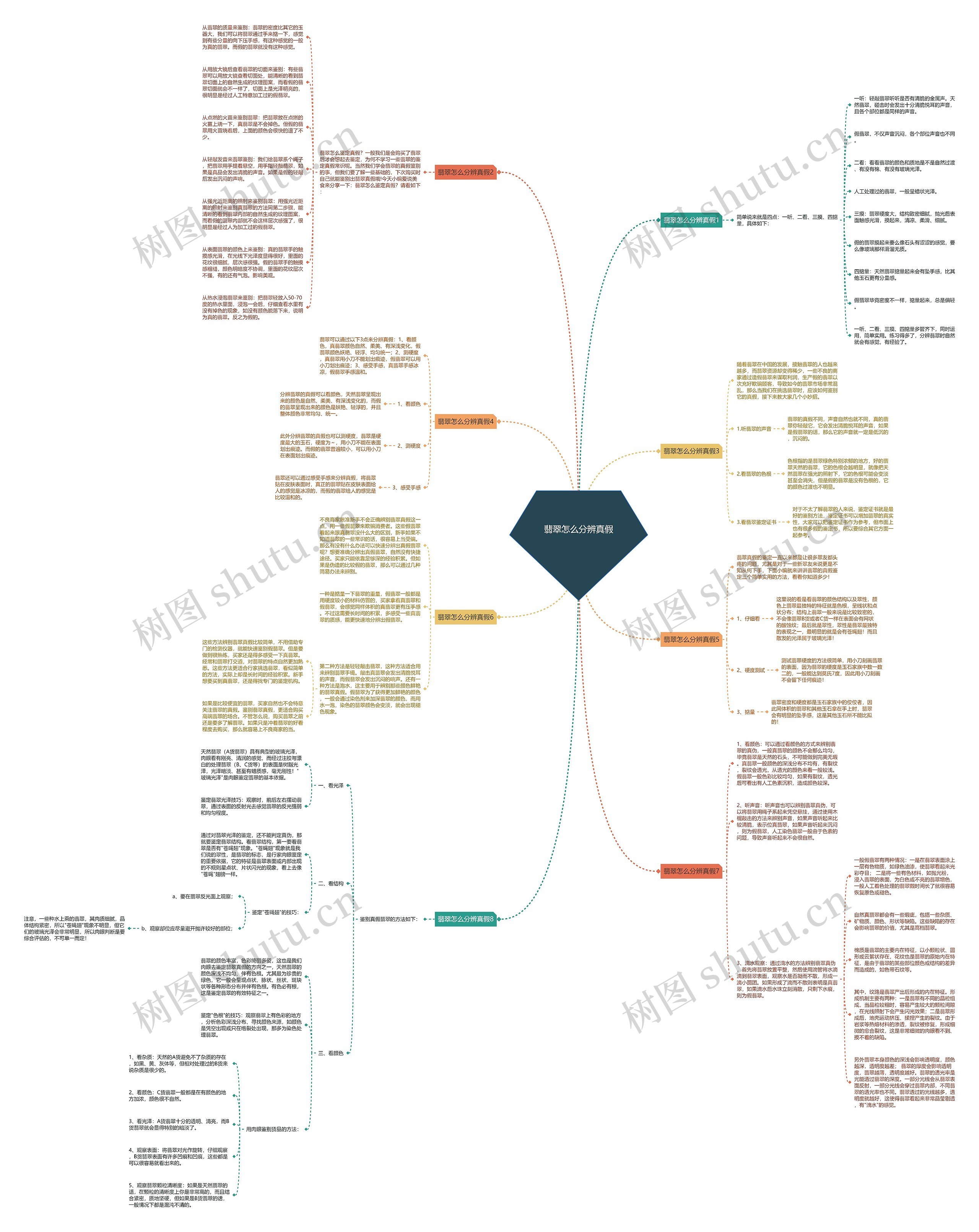 翡翠怎么分辨真假思维导图