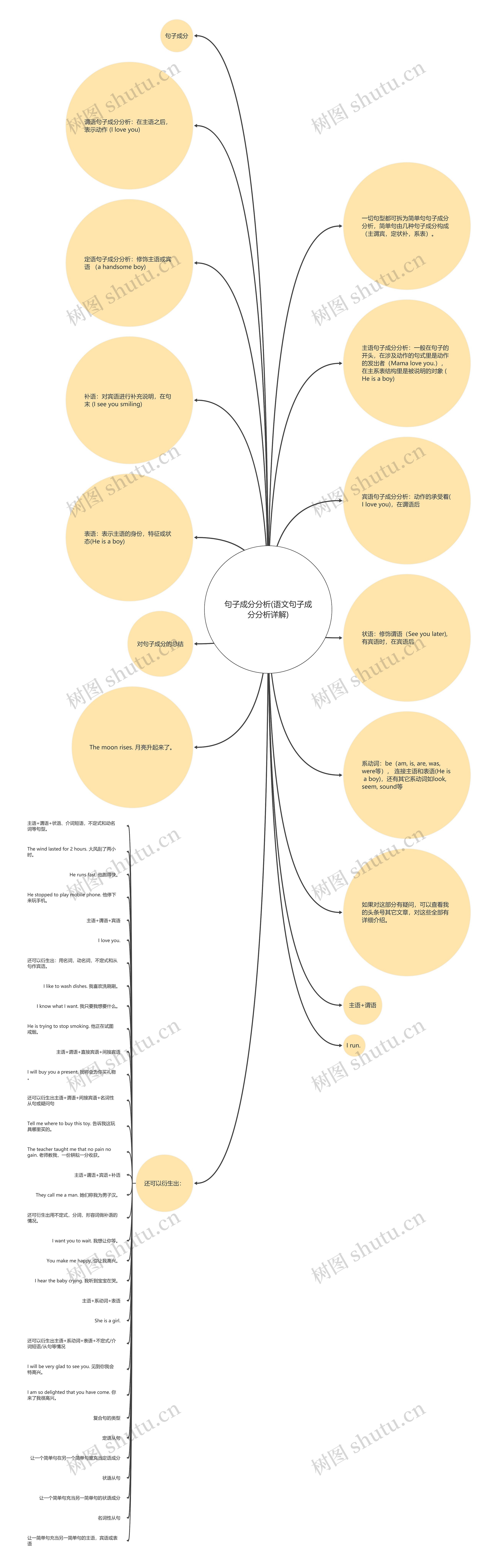 句子成分分析(语文句子成分分析详解)思维导图