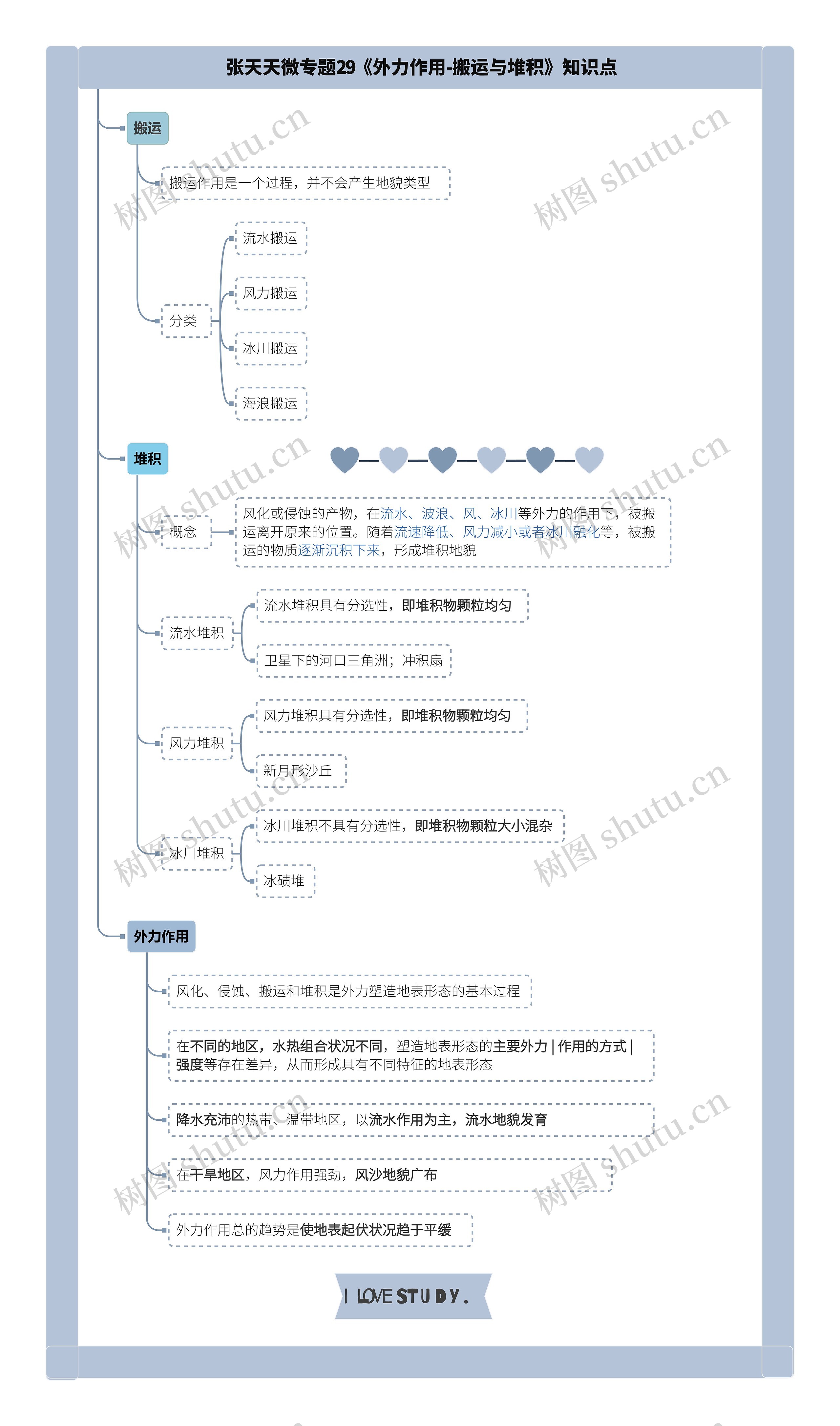 张天天微专题29《外力作用-搬运与堆积》知识点思维导图