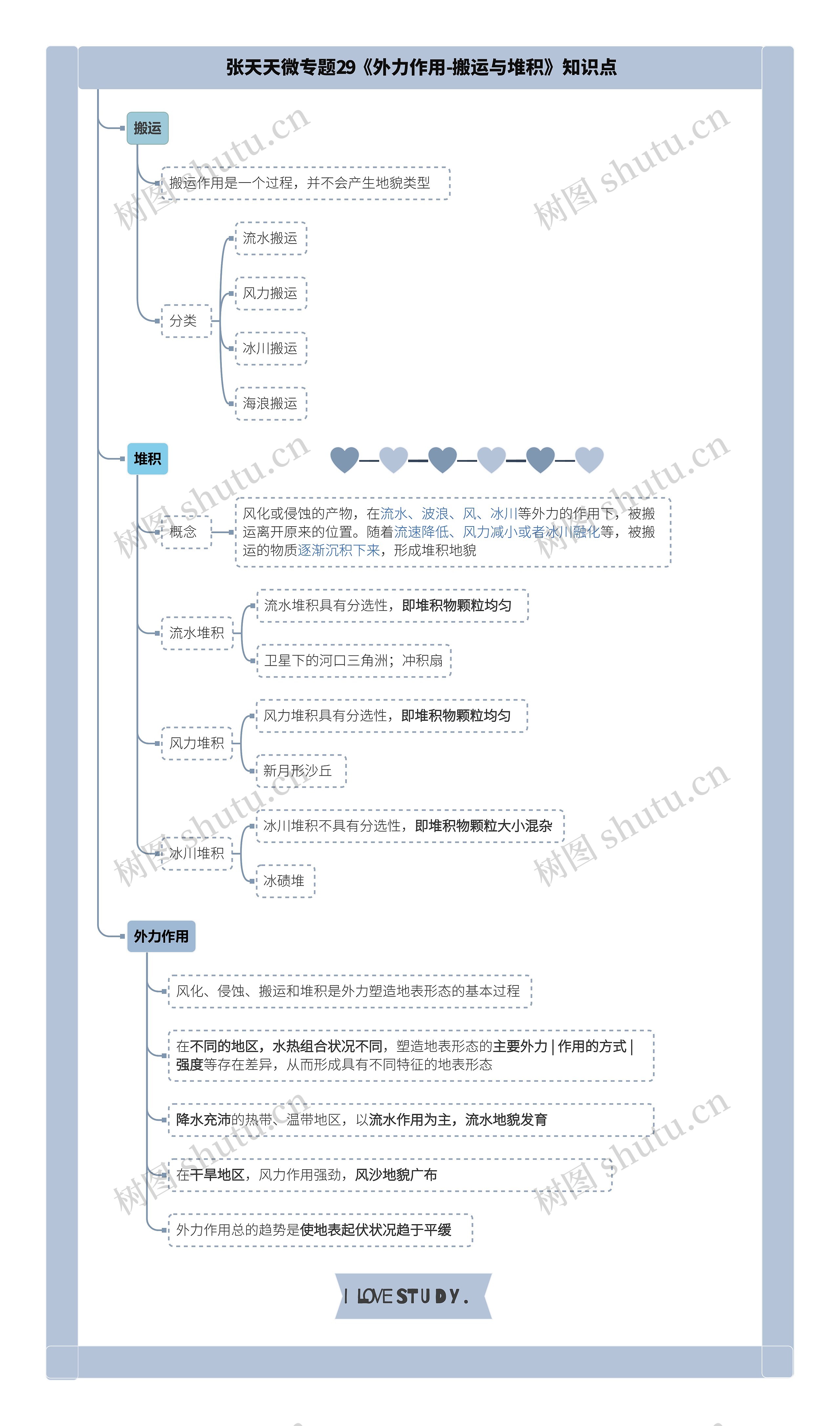 张天天微专题29《外力作用-搬运与堆积》知识点思维导图高清图 张天天微专题29《外力作用-搬运与堆积》知识点思维导图