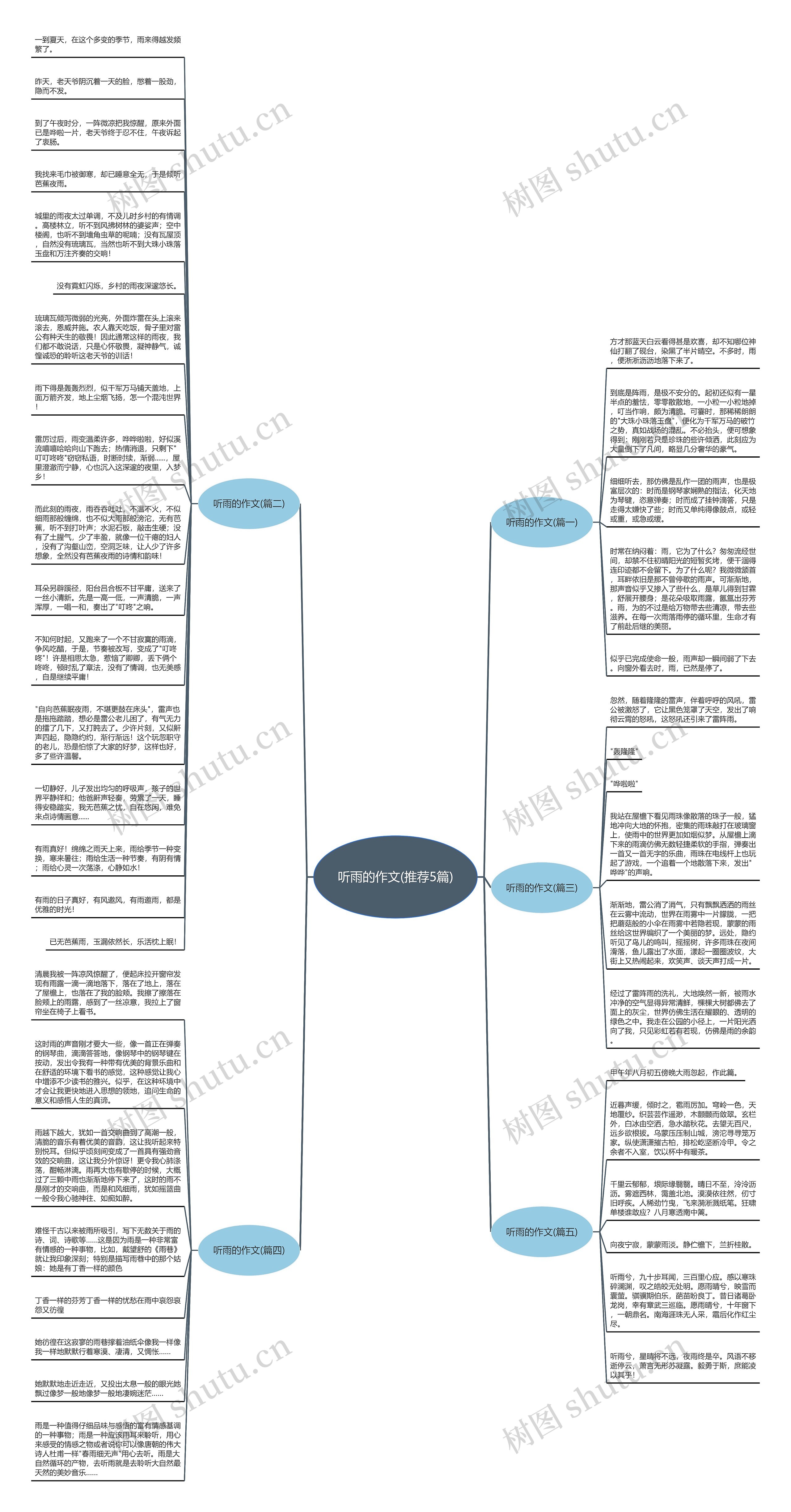 听雨的作文(推荐5篇)思维导图