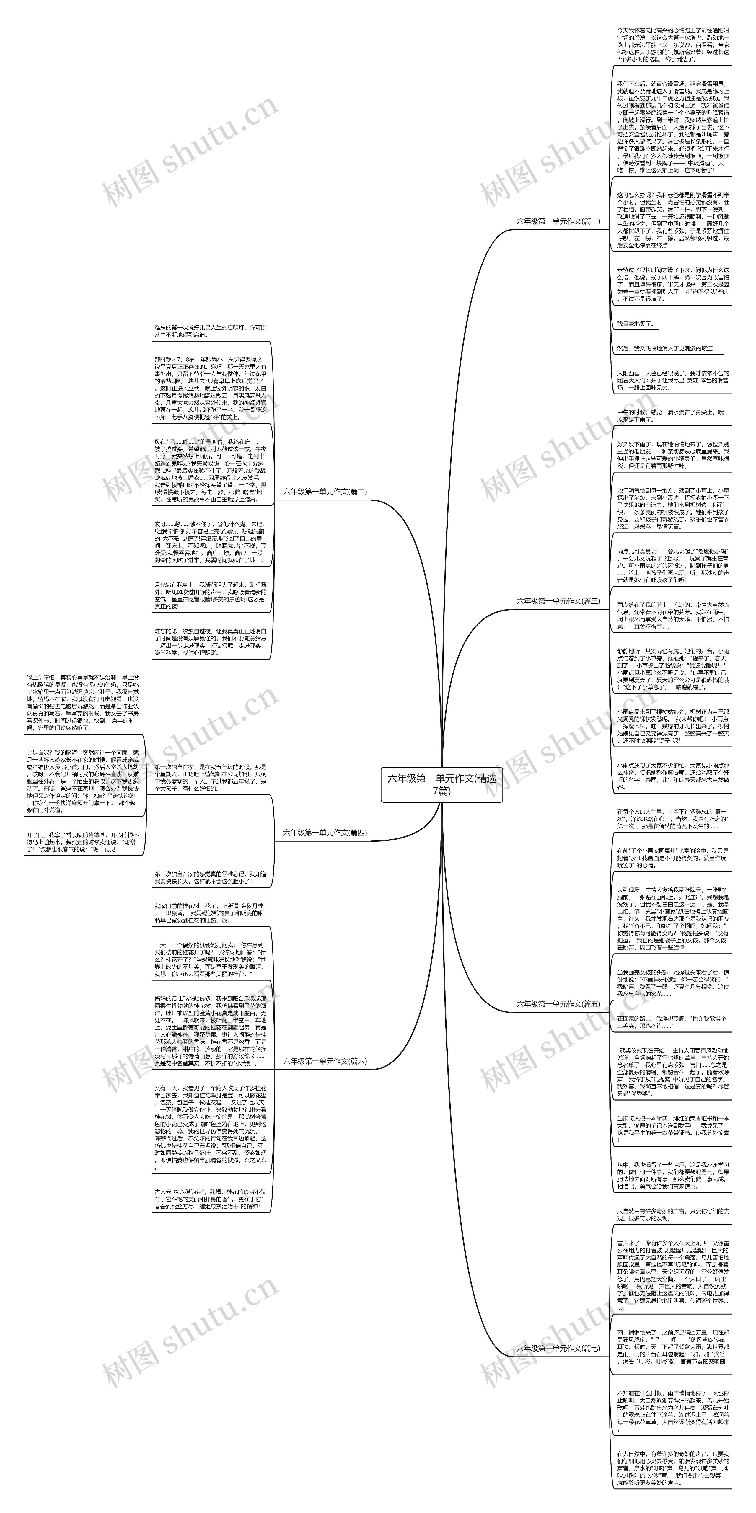 六年级第一单元作文(精选7篇)思维导图