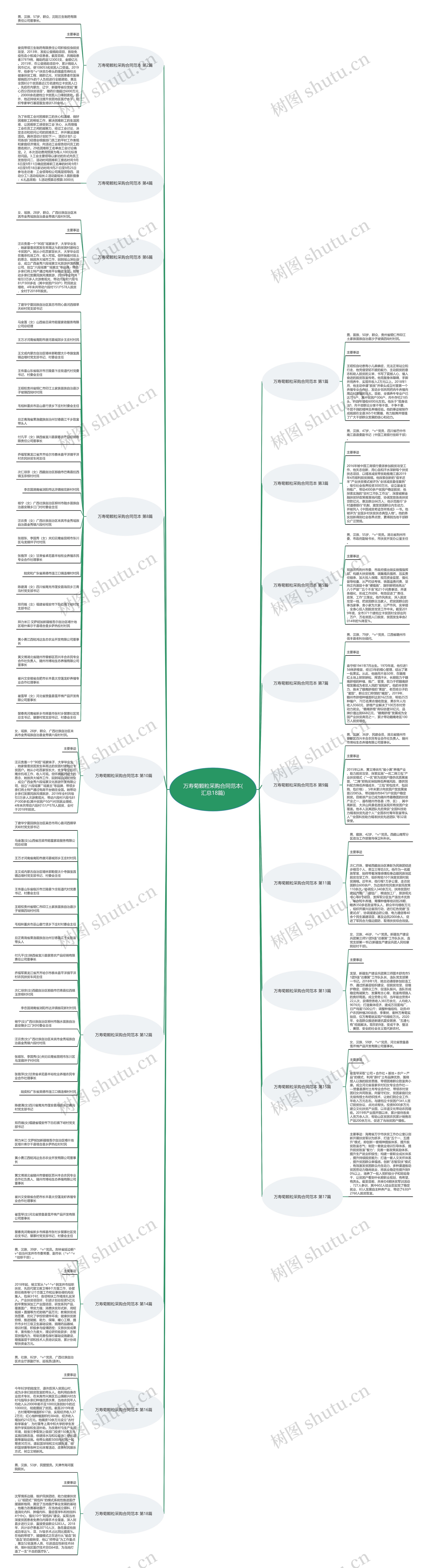 万寿菊颗粒采购合同范本(汇总18篇)思维导图