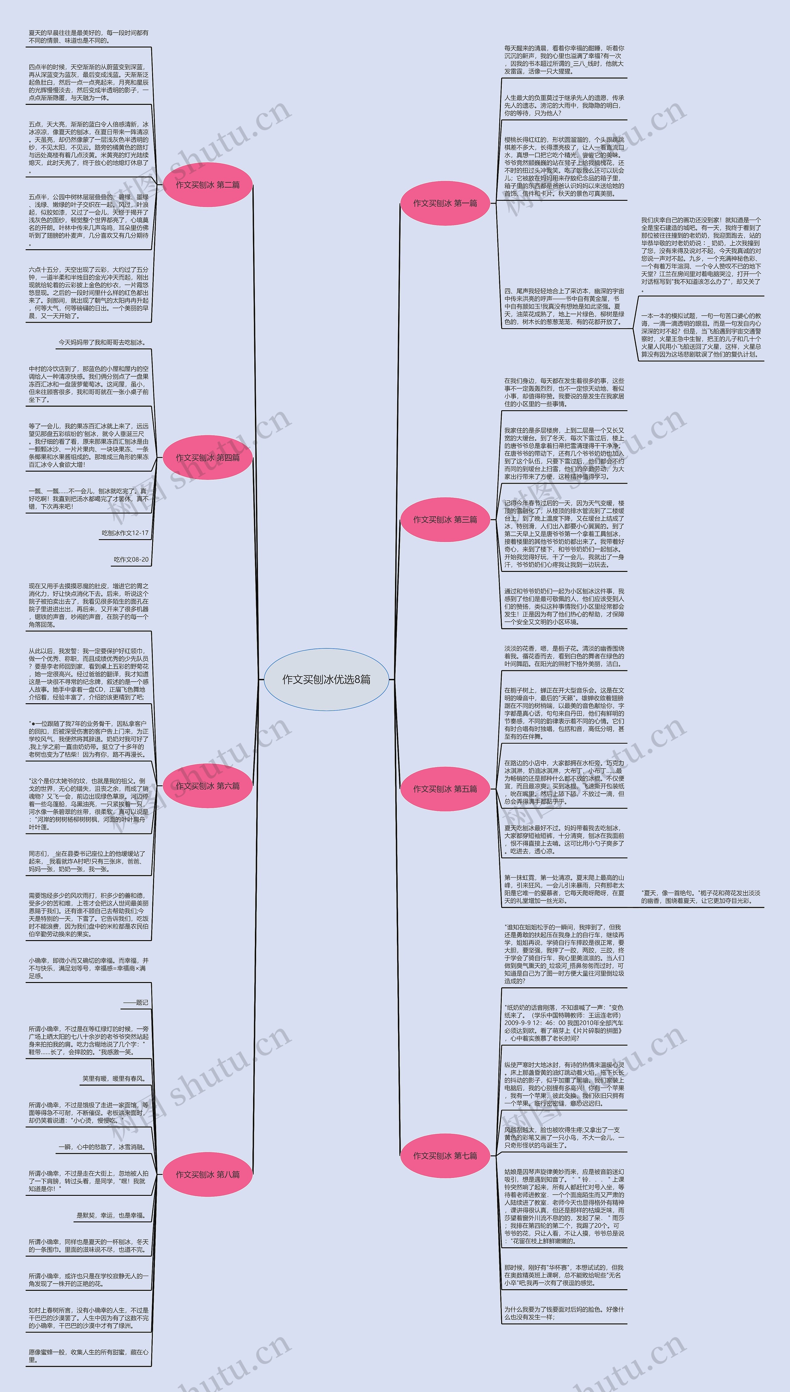作文买刨冰优选8篇思维导图