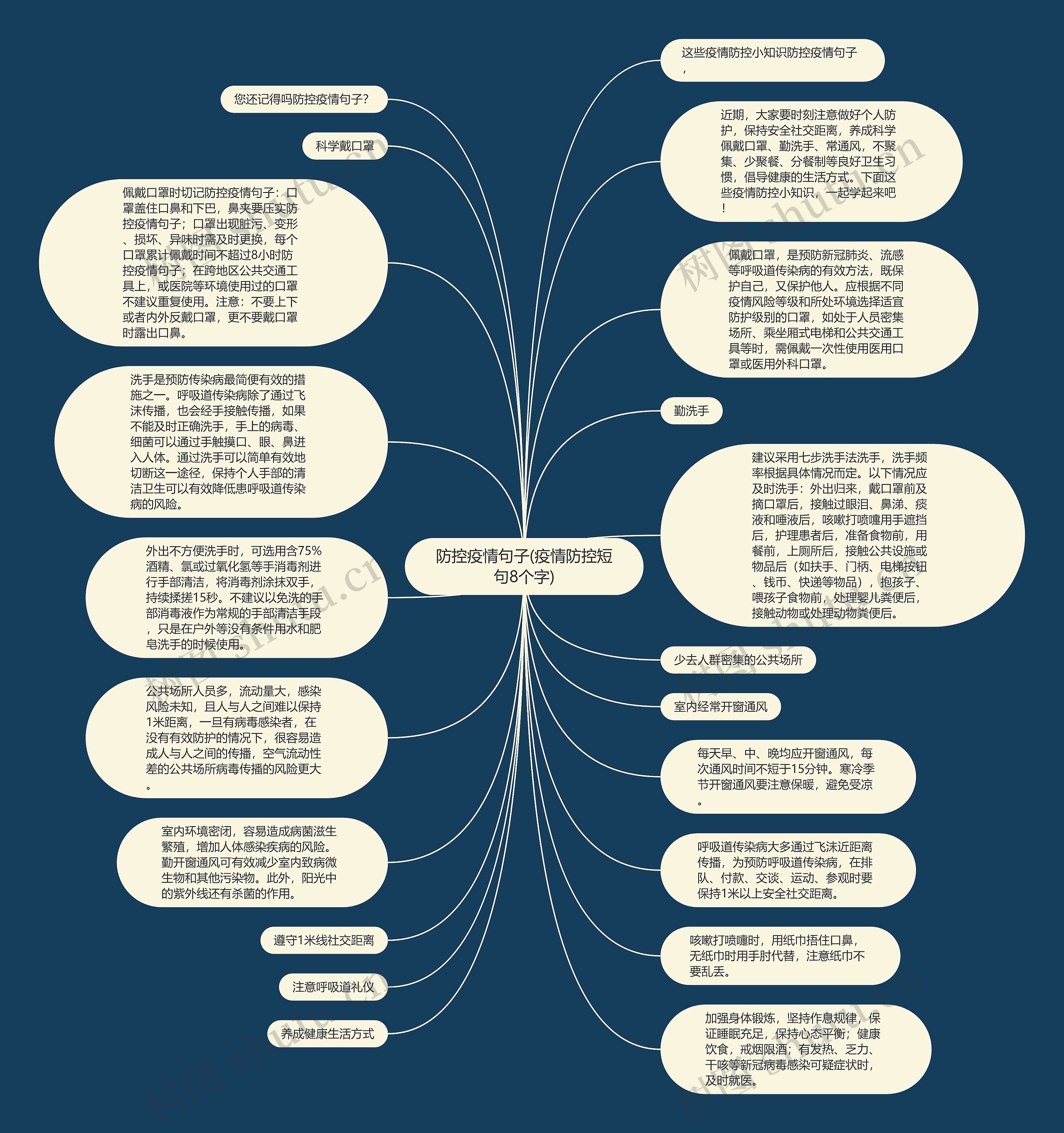 防控疫情句子(疫情防控短句8个字)思维导图