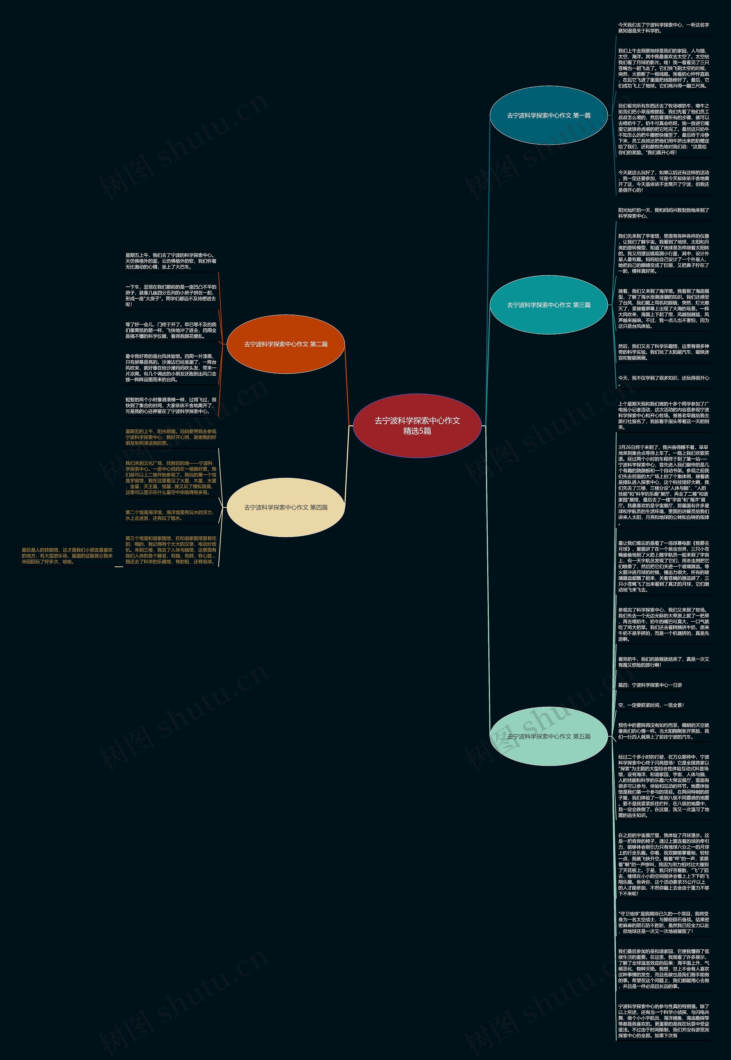 去宁波科学探索中心作文精选5篇思维导图