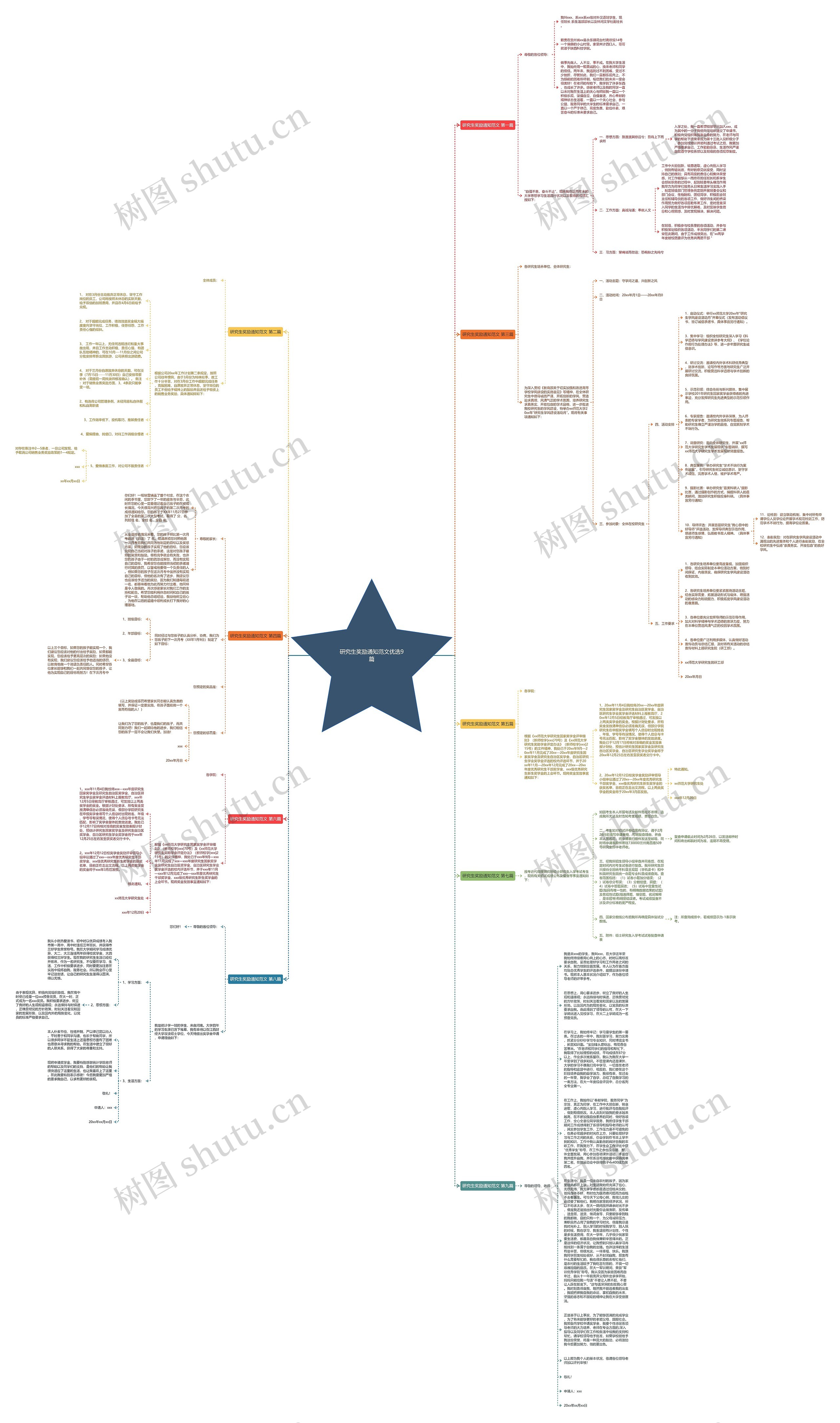 研究生奖励通知范文优选9篇思维导图