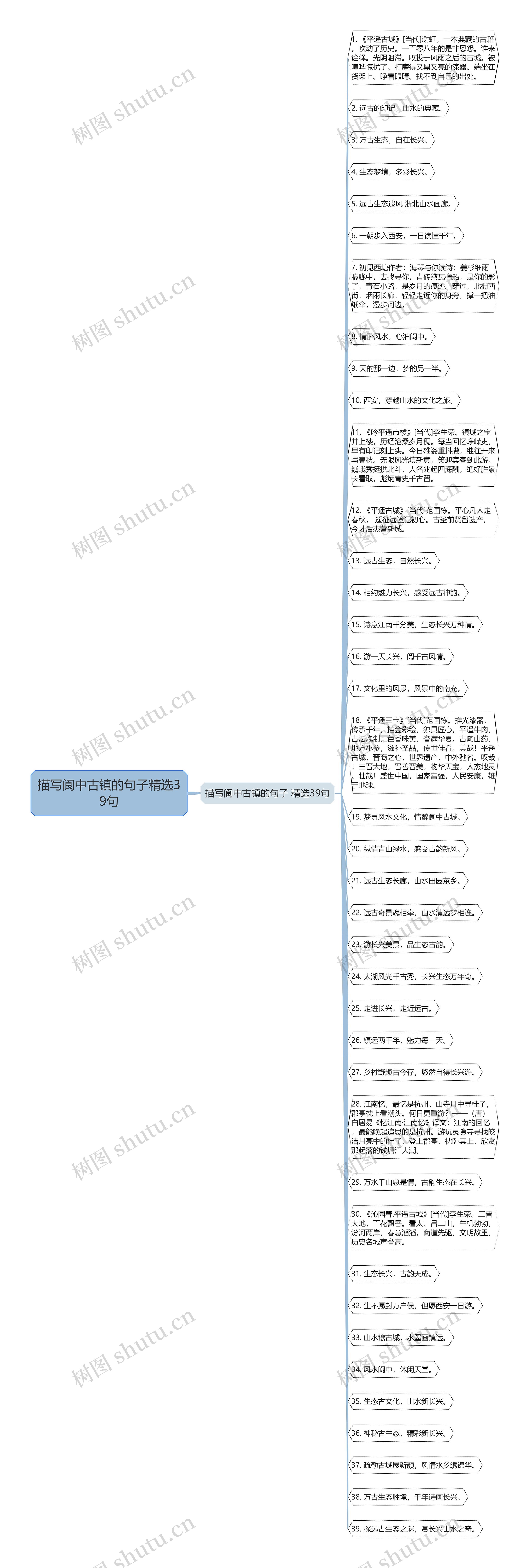 描写阆中古镇的句子精选39句思维导图