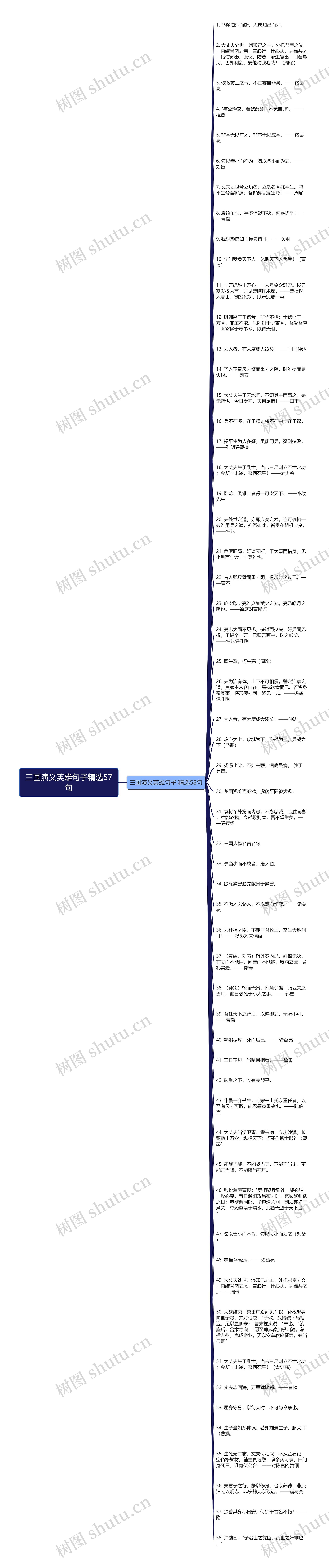 三国演义英雄句子精选57句思维导图