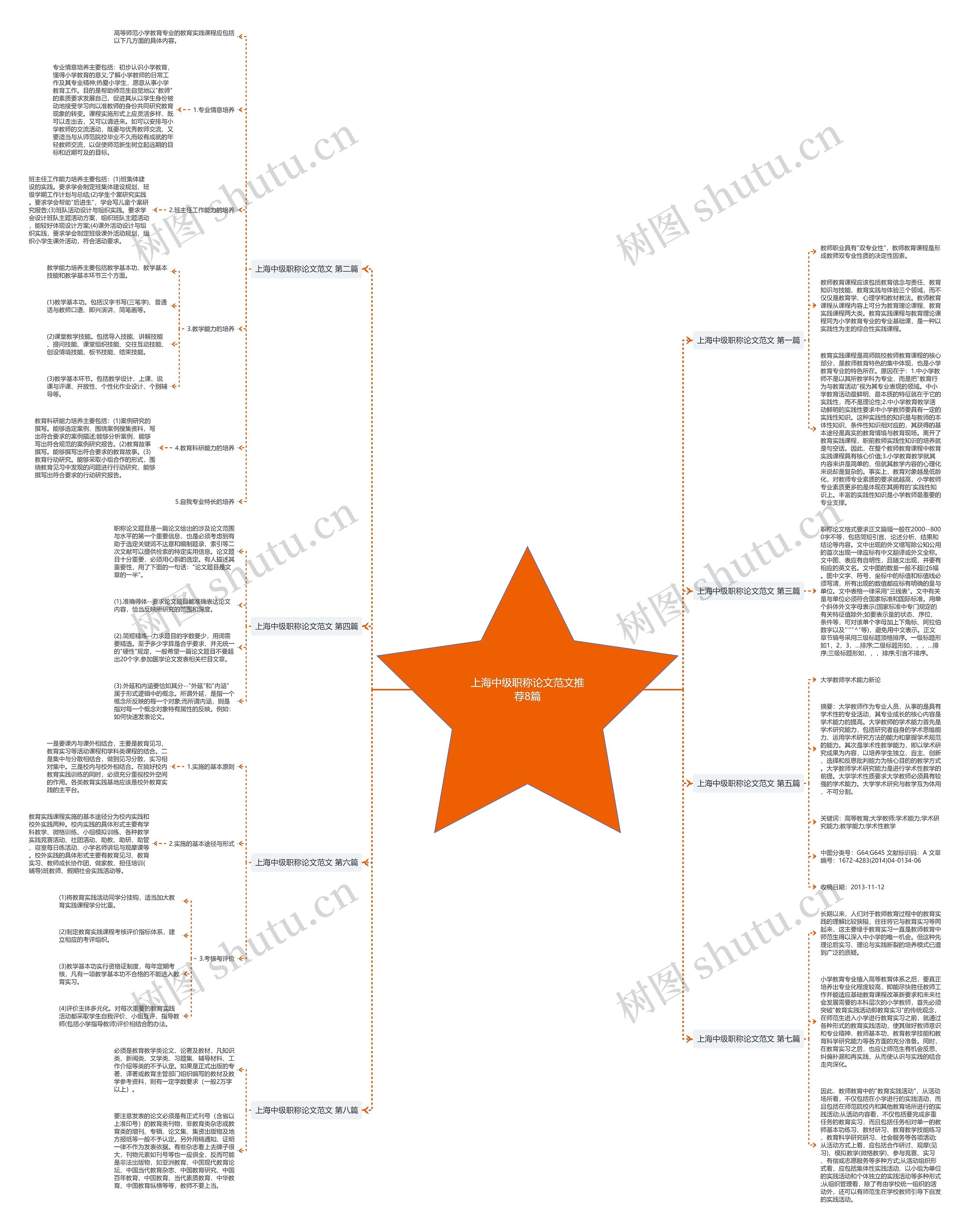 上海中级职称论文范文推荐8篇思维导图