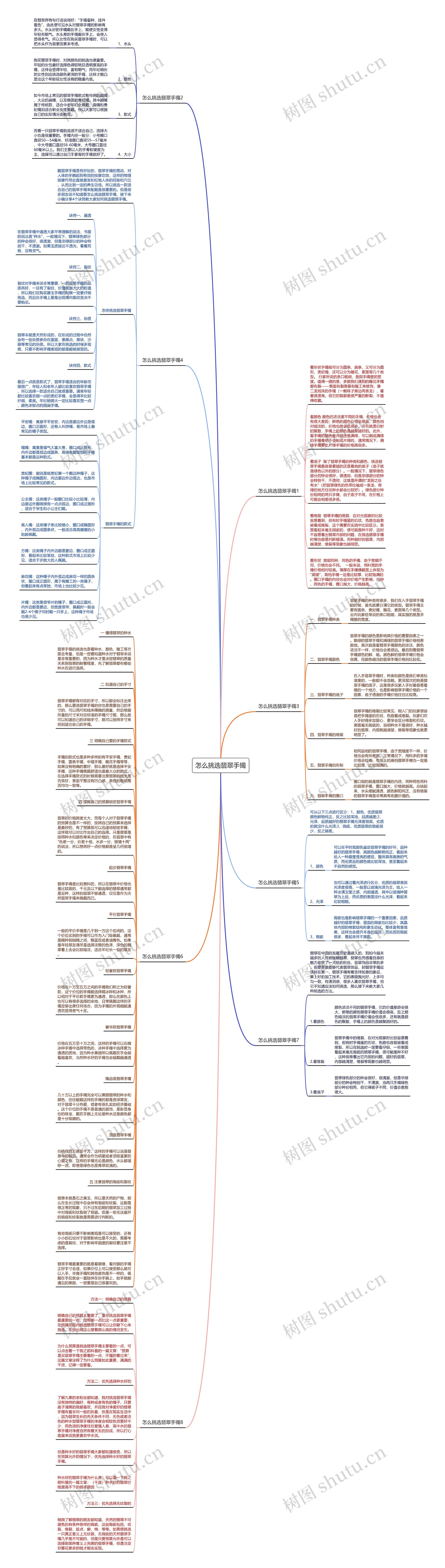 怎么挑选翡翠手镯思维导图
