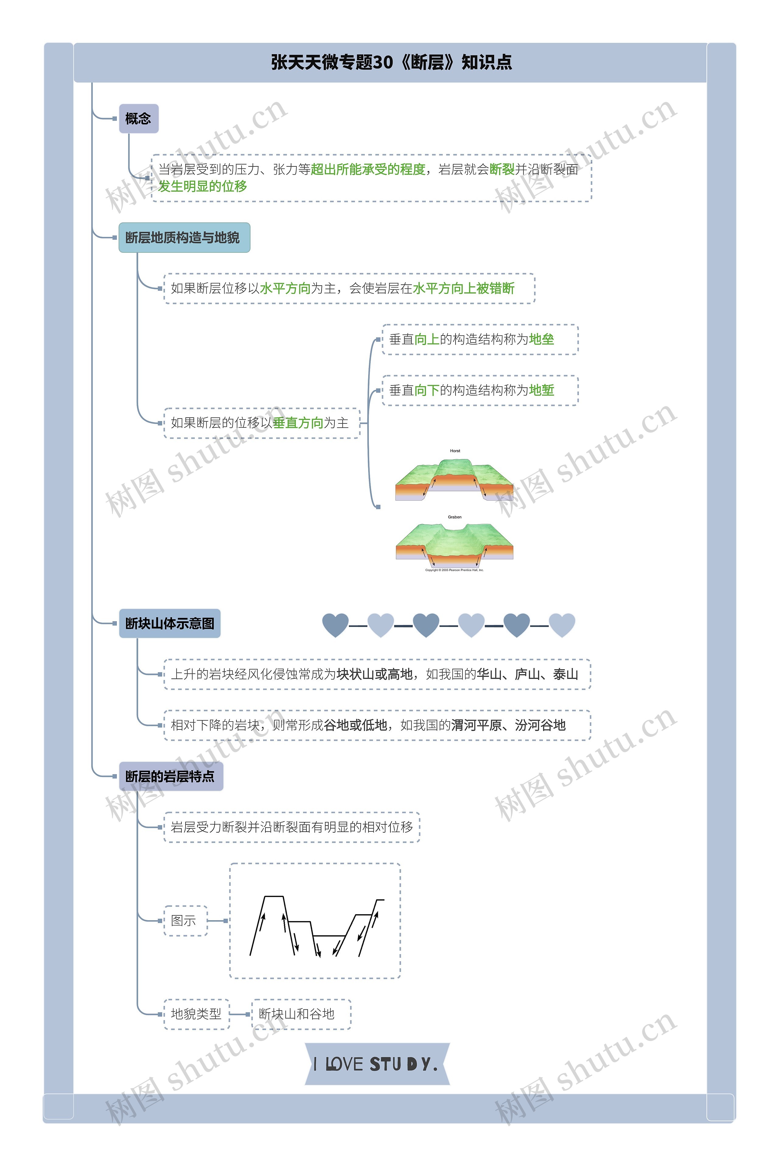 张天天微专题30《断层》知识点