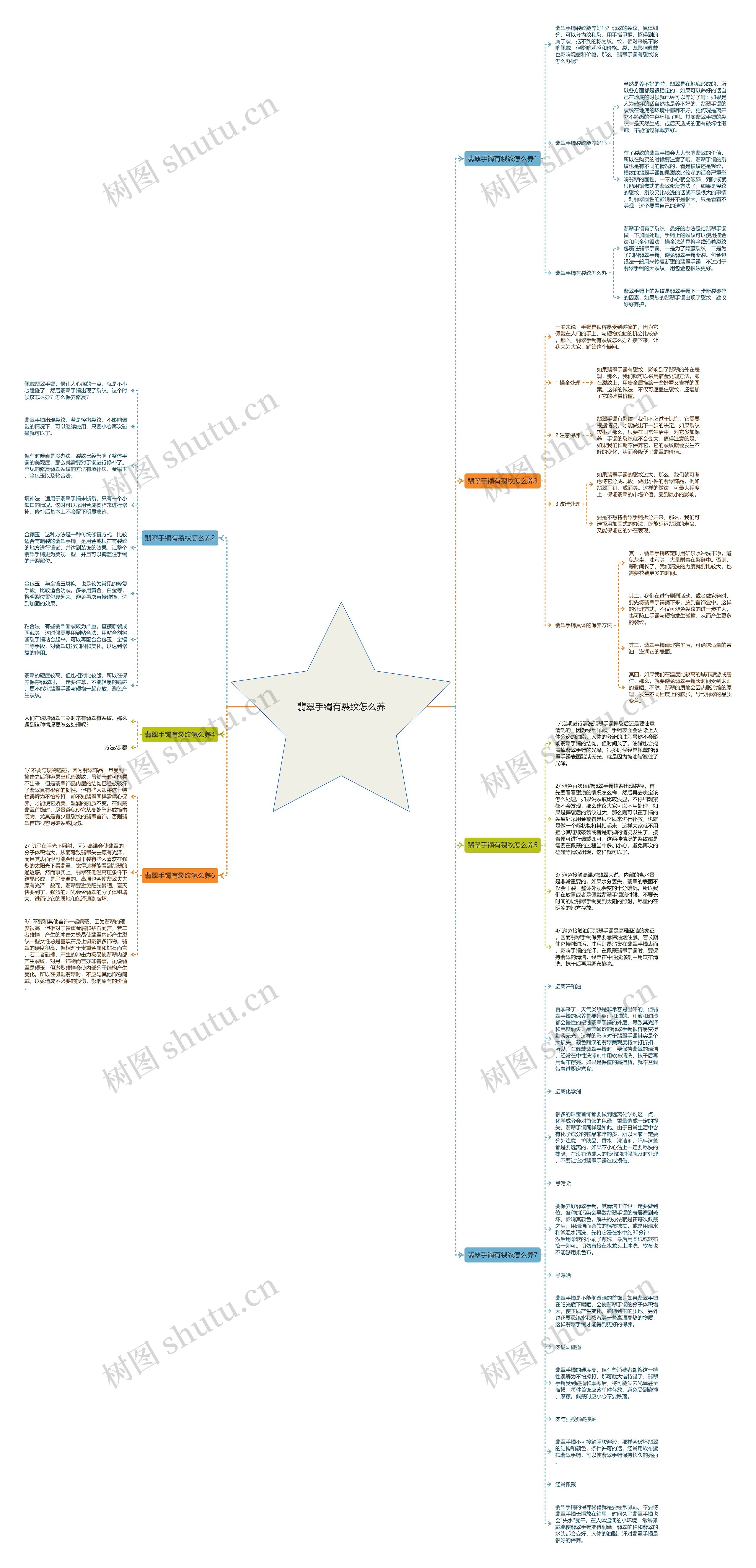 翡翠手镯有裂纹怎么养思维导图
